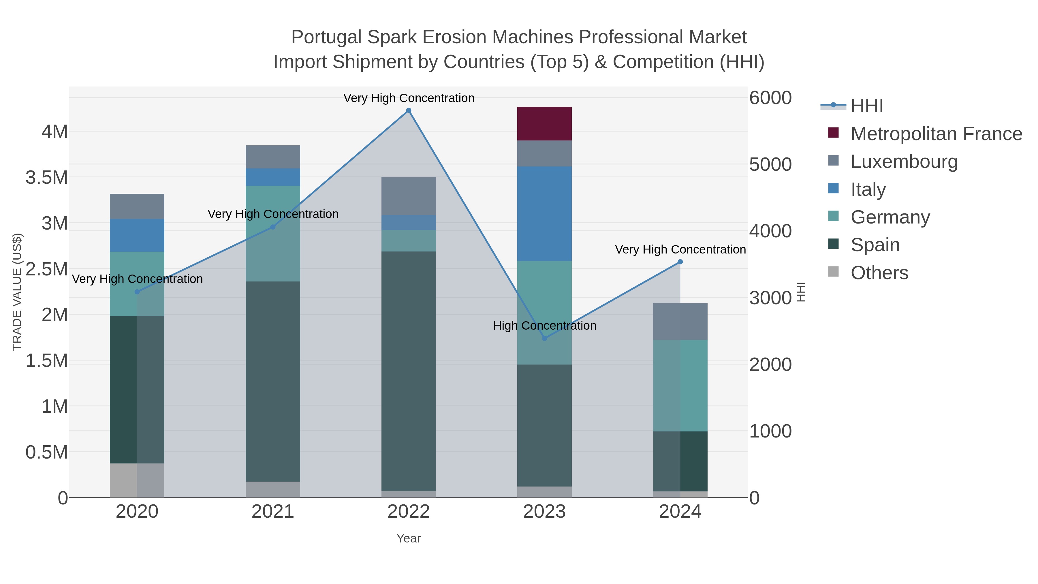 Portugal Spark Erosion Machines Professional Market Import Shipment by Countries (Top 5) & Competition (HHI)