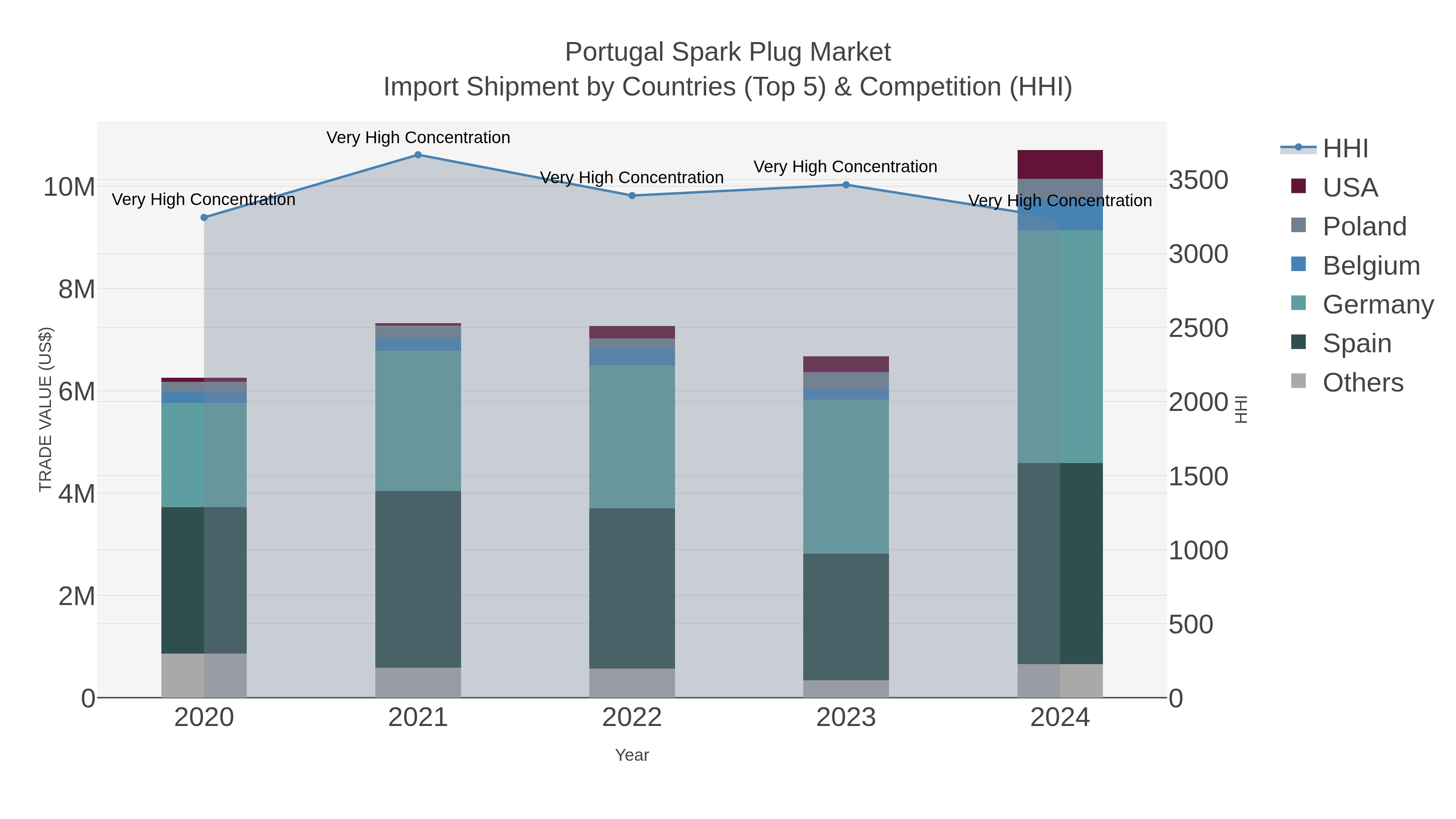 Portugal Spark Plug Market Import Shipment by Countries (Top 5) & Competition (HHI)