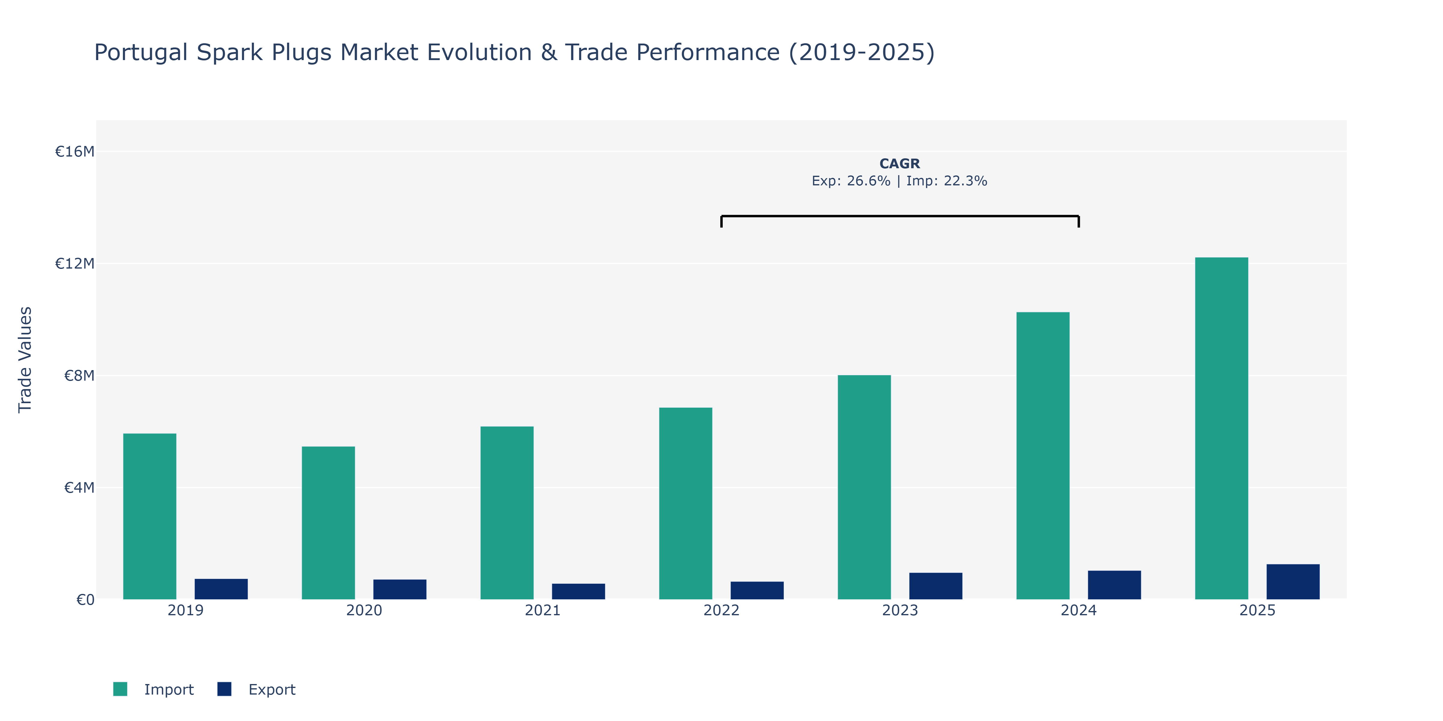 Portugal Spark Plugs Market: Production & Trade Performance (2019-2025)