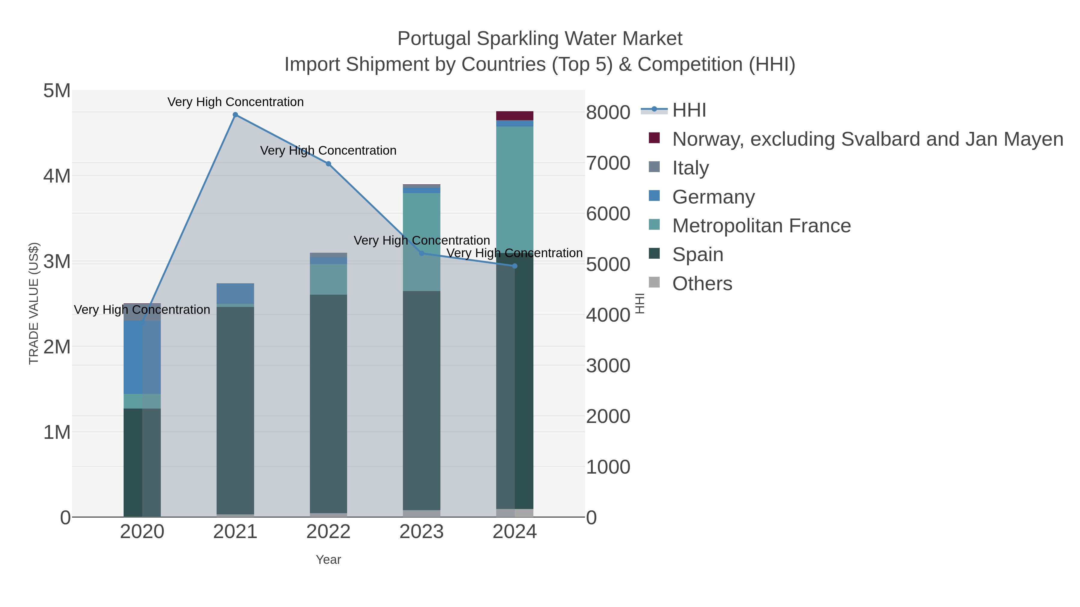 Portugal Sparkling Water Market Import Shipment by Countries (Top 5) & Competition (HHI)