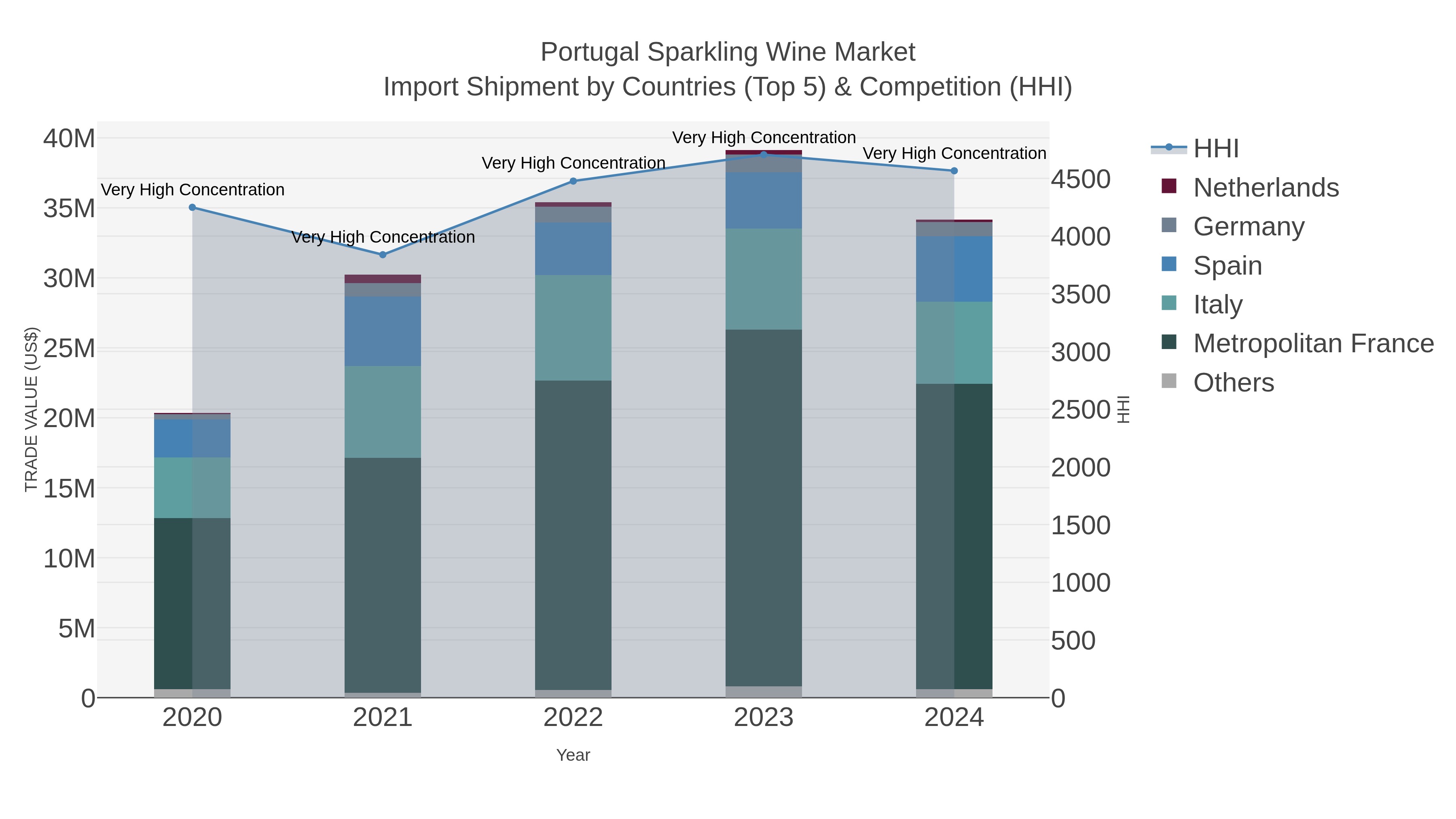 Portugal Sparkling Wine Market Import Shipment by Countries (Top 5) & Competition (HHI)