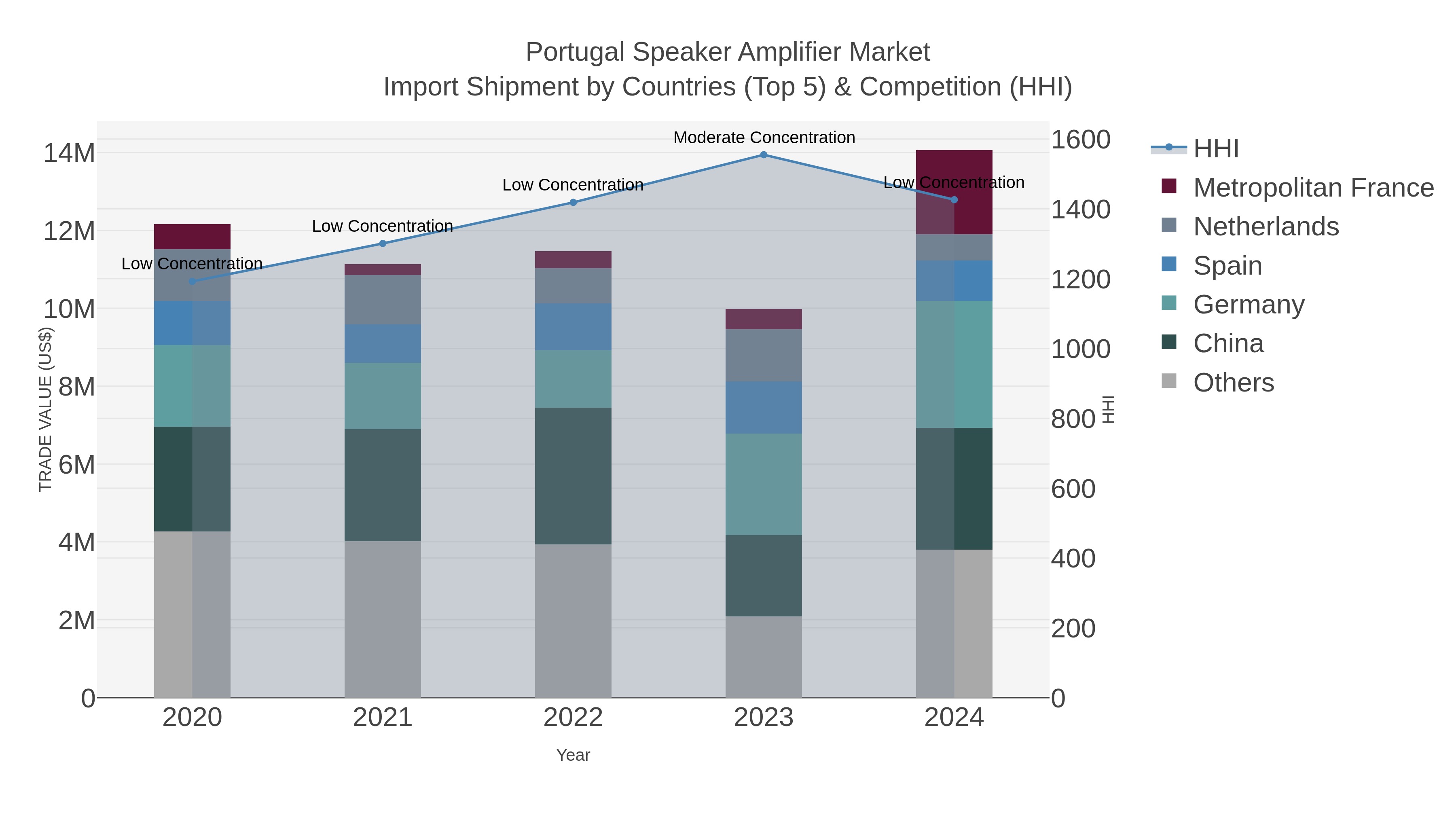 Portugal Speaker Amplifier Market Import Shipment by Countries (Top 5) & Competition (HHI)