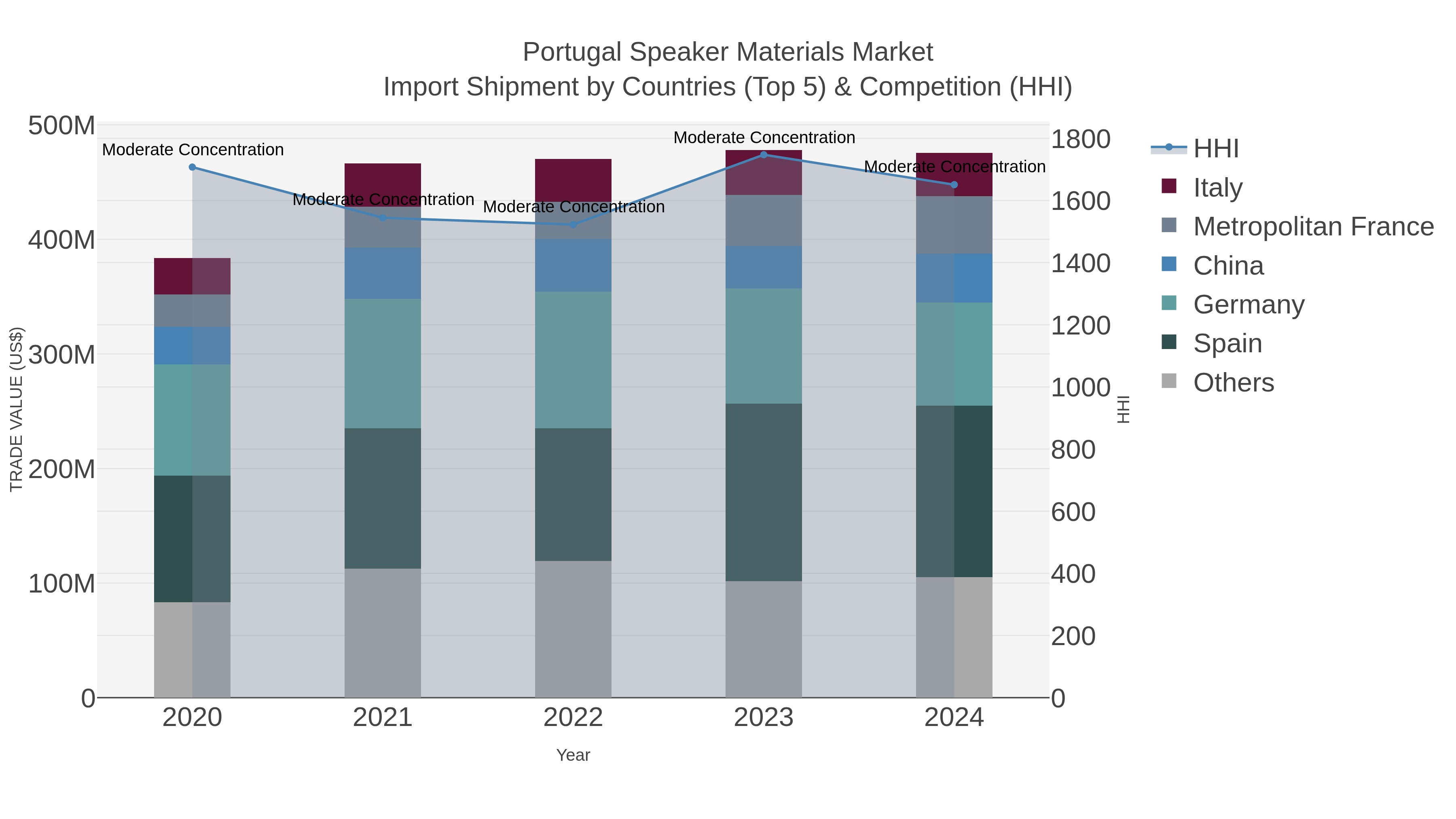 Portugal Speaker Materials Market Import Shipment by Countries (Top 5) & Competition (HHI)
