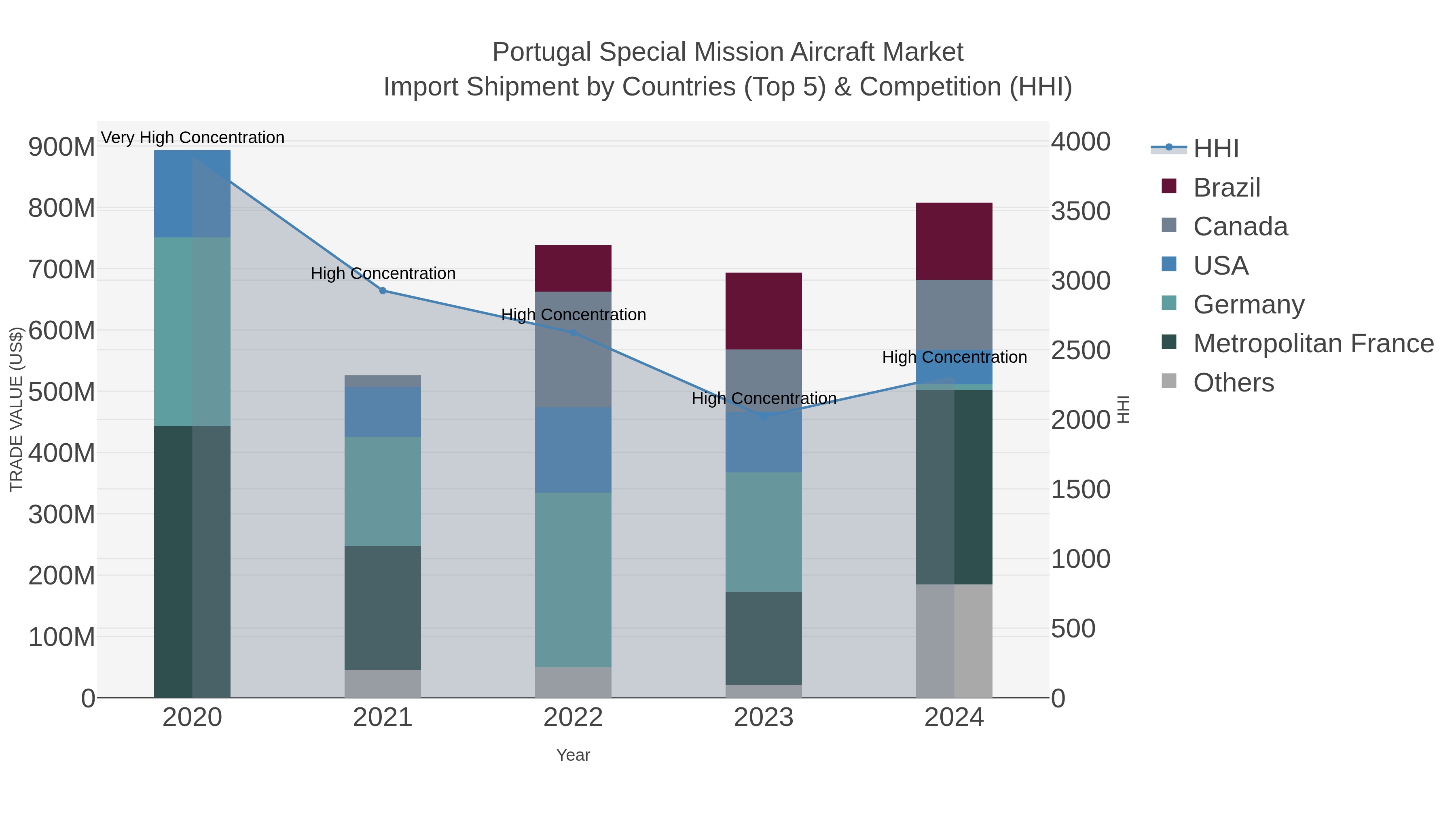 Portugal Special Mission Aircraft Market Import Shipment by Countries (Top 5) & Competition (HHI)