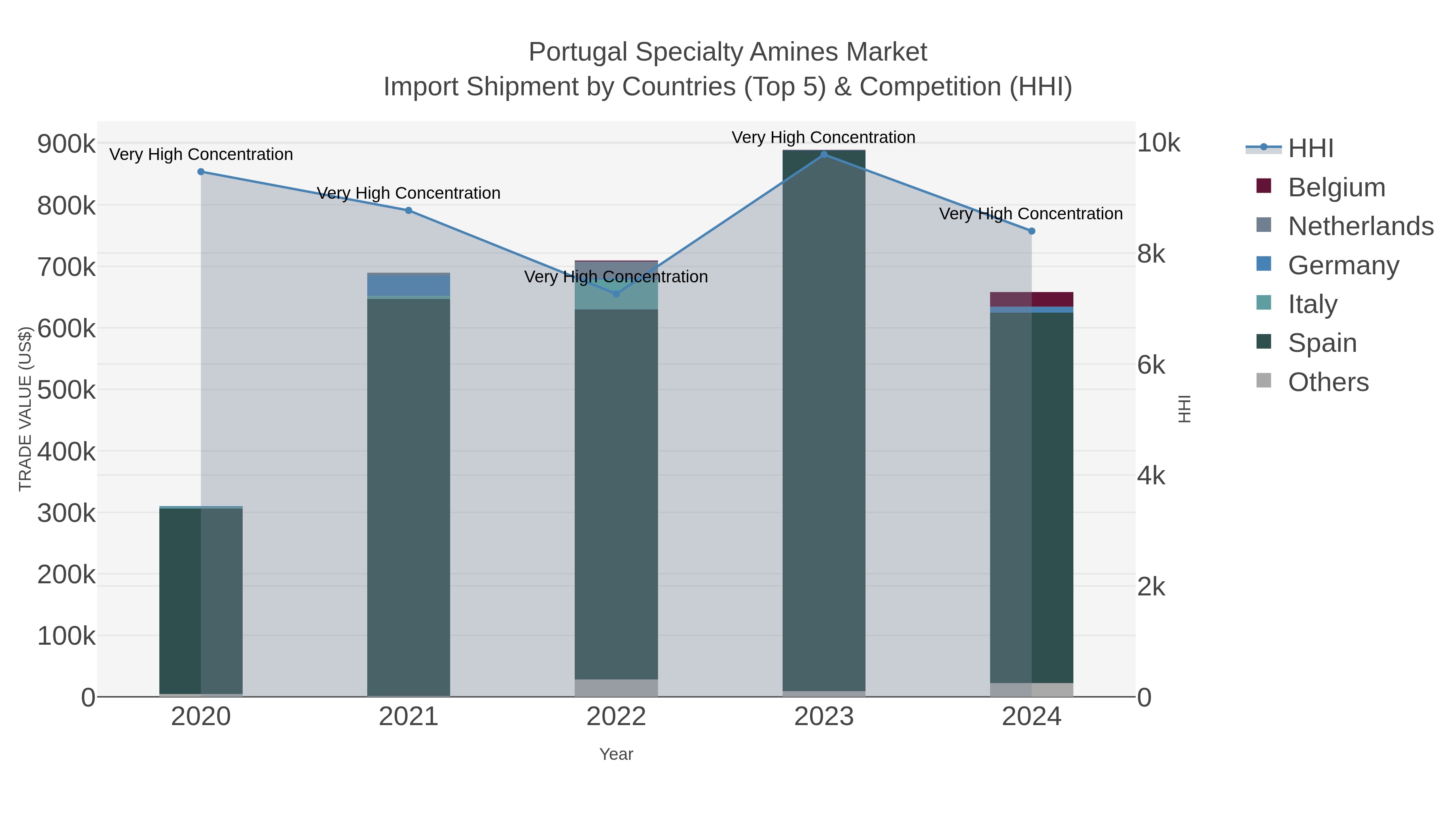 Portugal Specialty Amines Market Import Shipment by Countries (Top 5) & Competition (HHI)