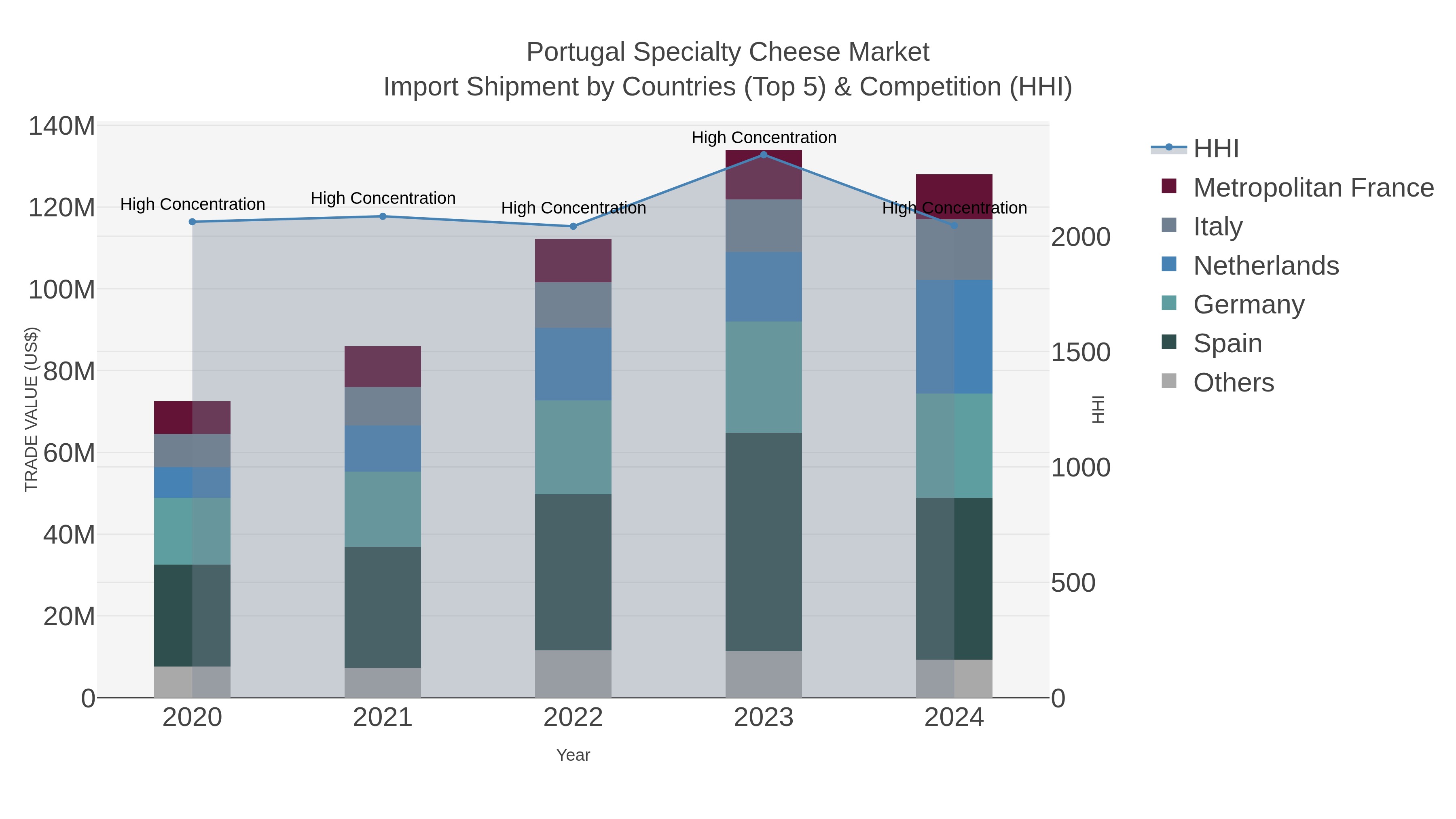 Portugal Specialty Cheese Market Import Shipment by Countries (Top 5) & Competition (HHI)