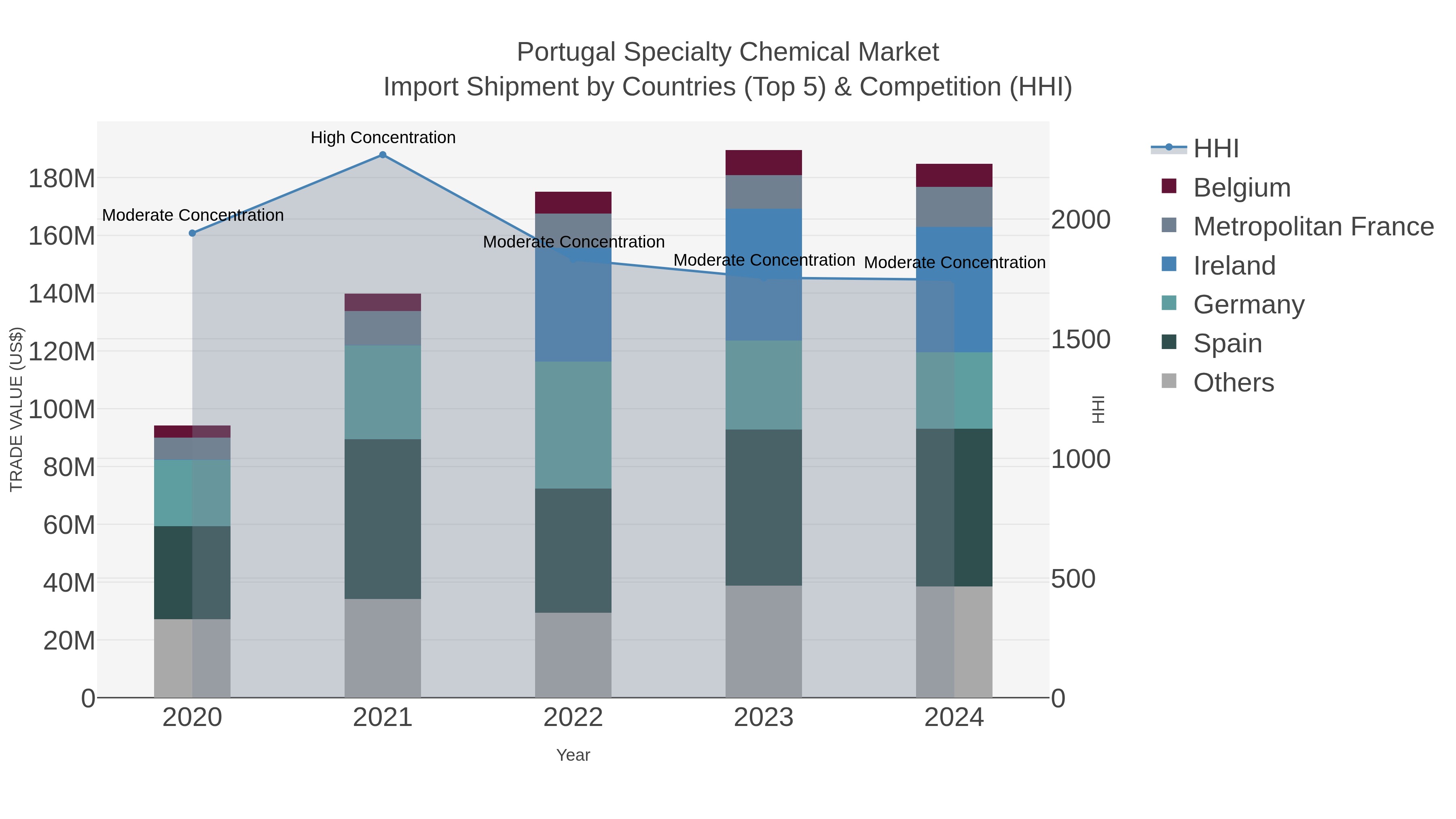 Portugal Specialty Chemical Market Import Shipment by Countries (Top 5) & Competition (HHI)