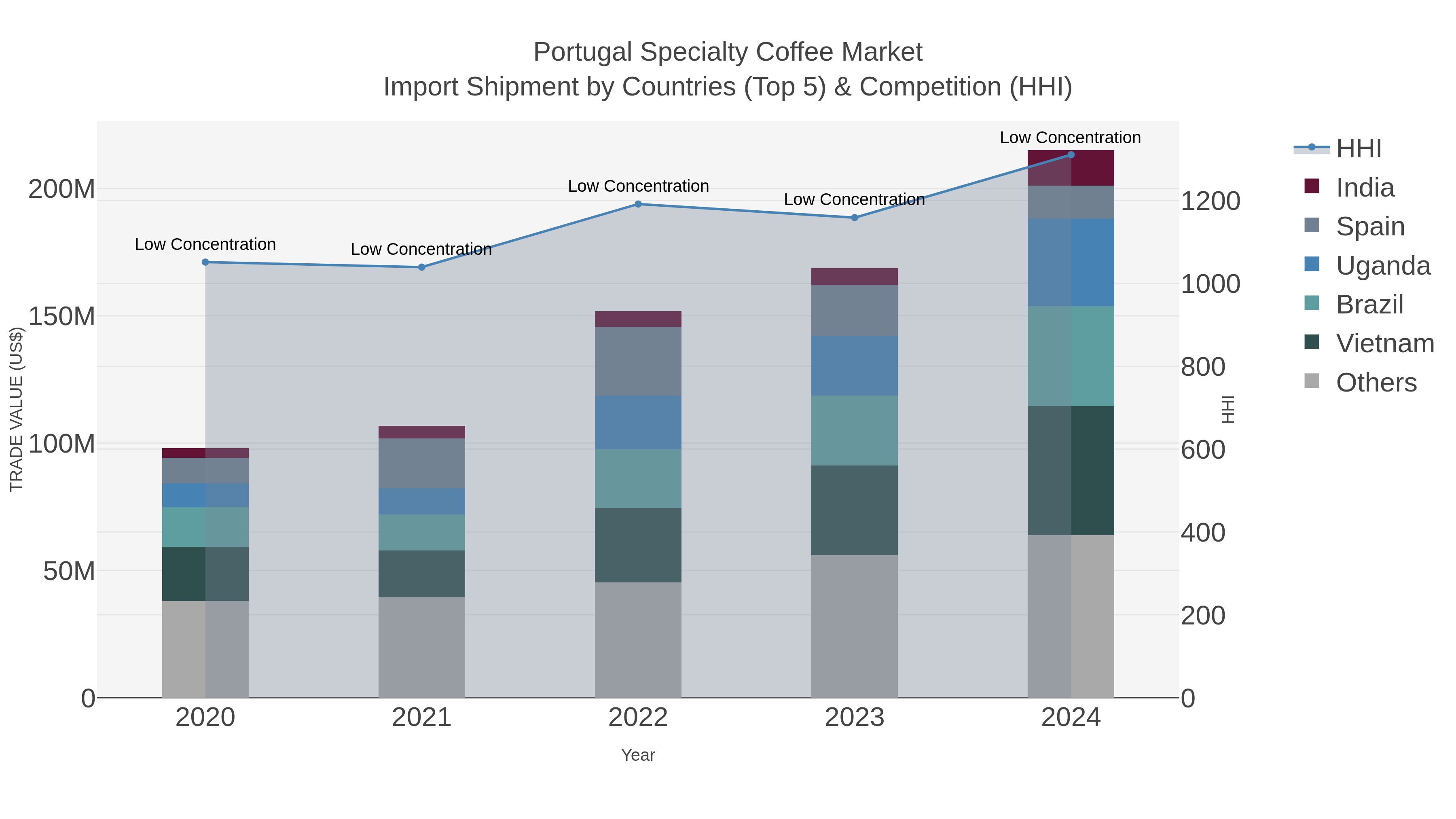Portugal Specialty Coffee Market Import Shipment by Countries (Top 5) & Competition (HHI)