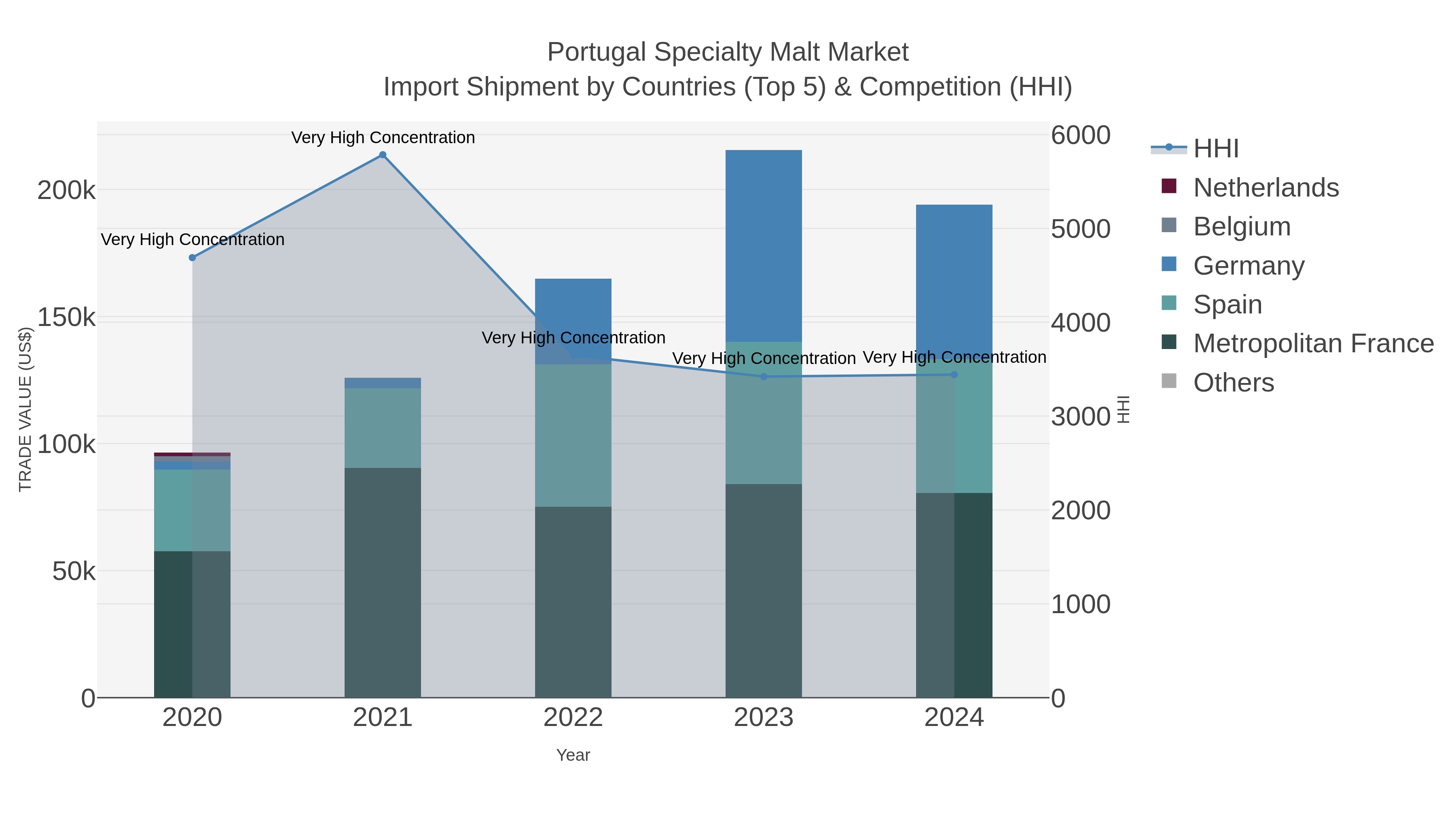 Portugal Specialty Malt Market Import Shipment by Countries (Top 5) & Competition (HHI)