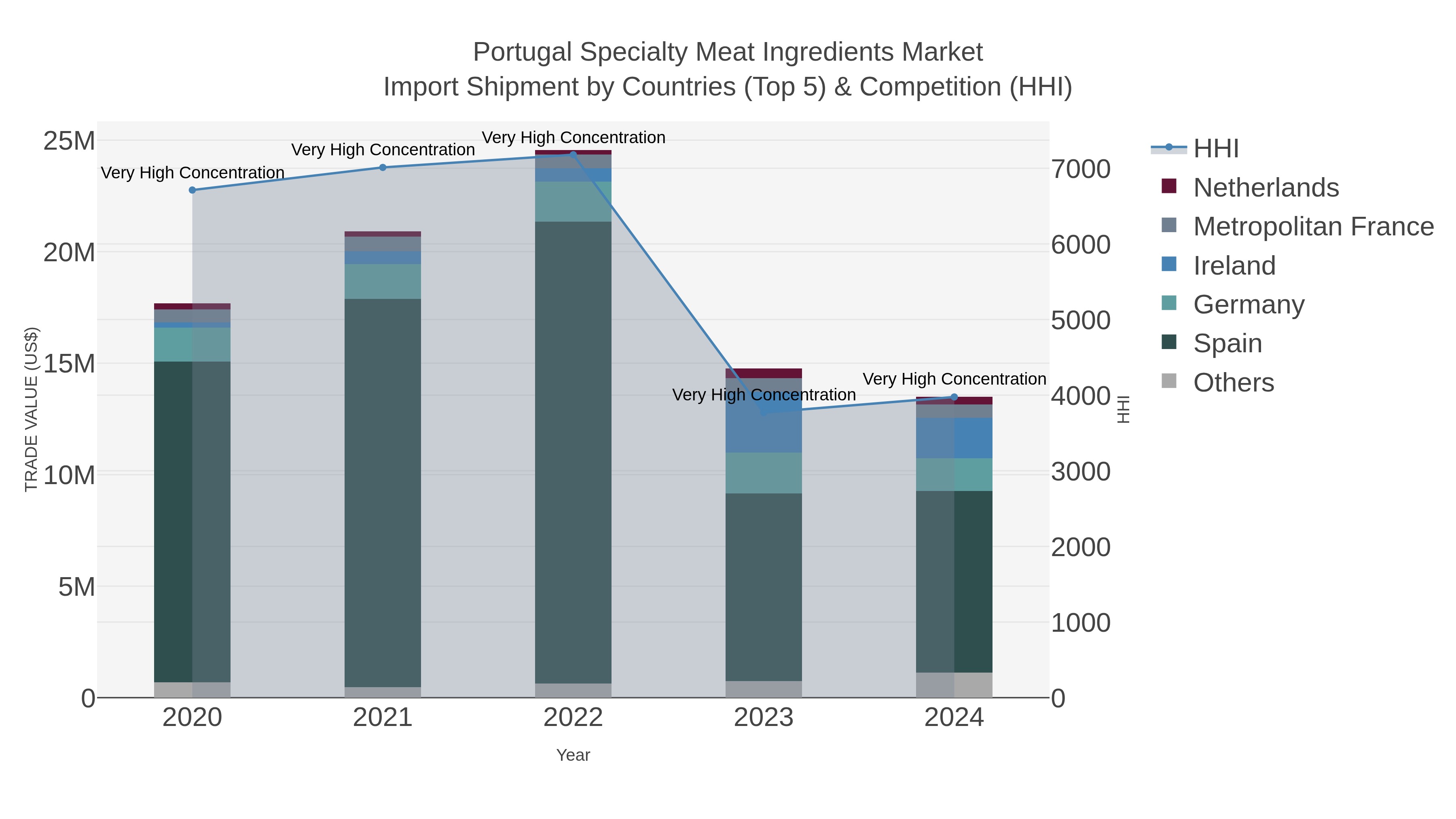 Portugal Specialty Meat Ingredients Market Import Shipment by Countries (Top 5) & Competition (HHI)