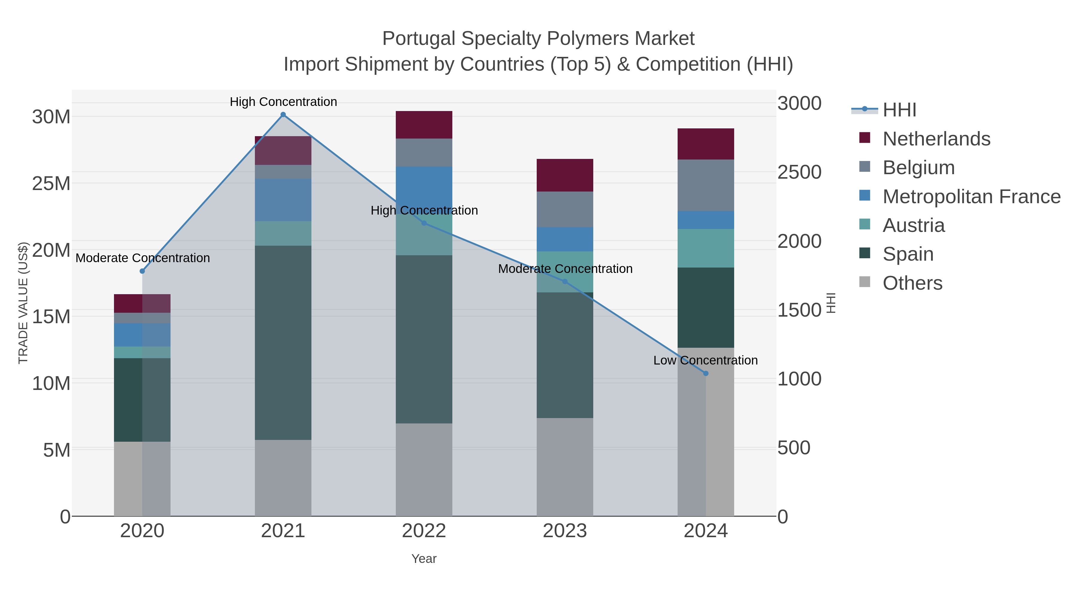 Portugal Specialty Polymers Market Import Shipment by Countries (Top 5) & Competition (HHI)