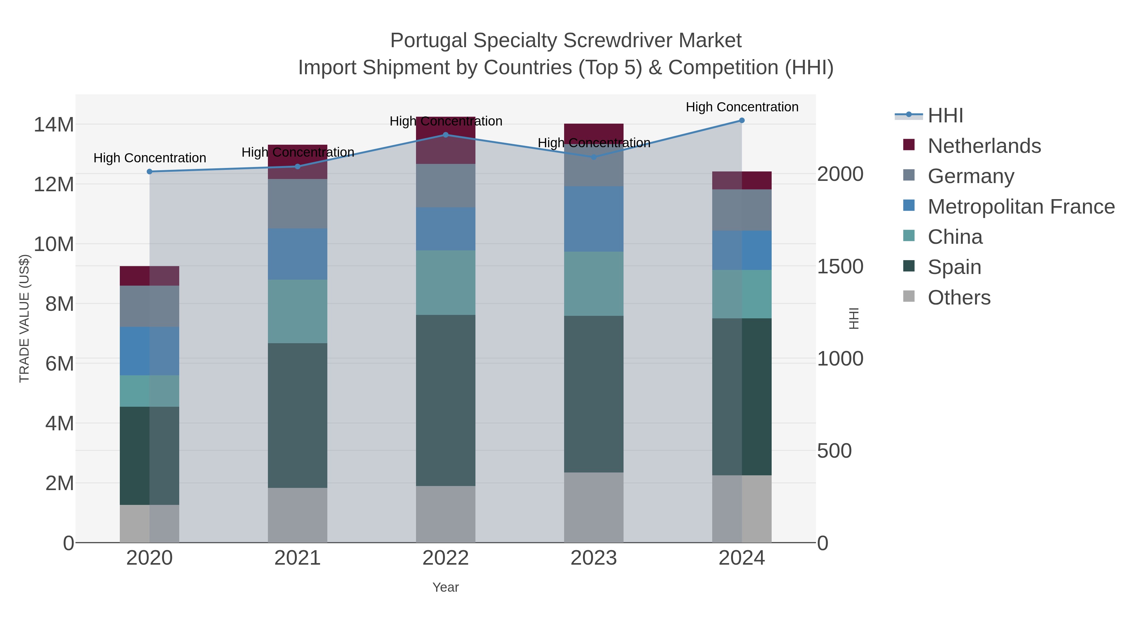 Portugal Specialty Screwdriver Market Import Shipment by Countries (Top 5) & Competition (HHI)