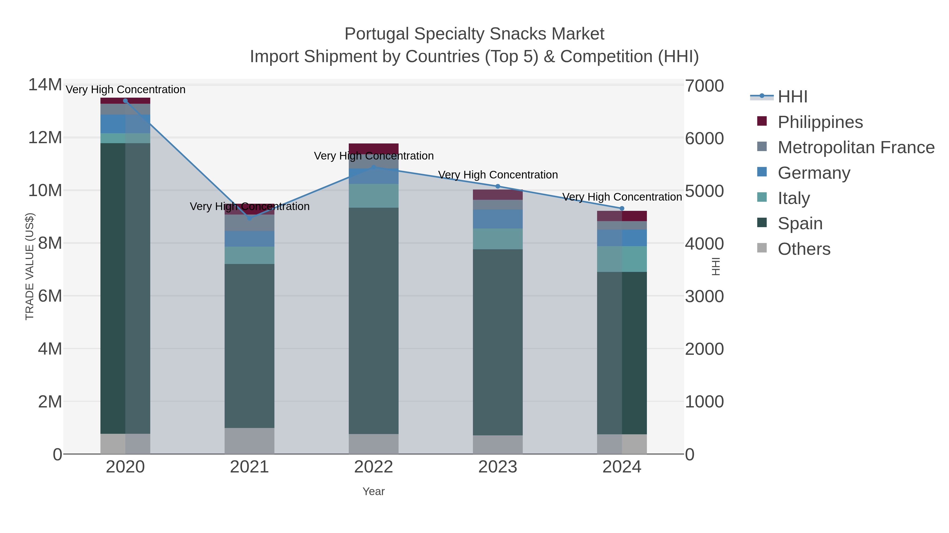 Portugal Specialty Snacks Market Import Shipment by Countries (Top 5) & Competition (HHI)