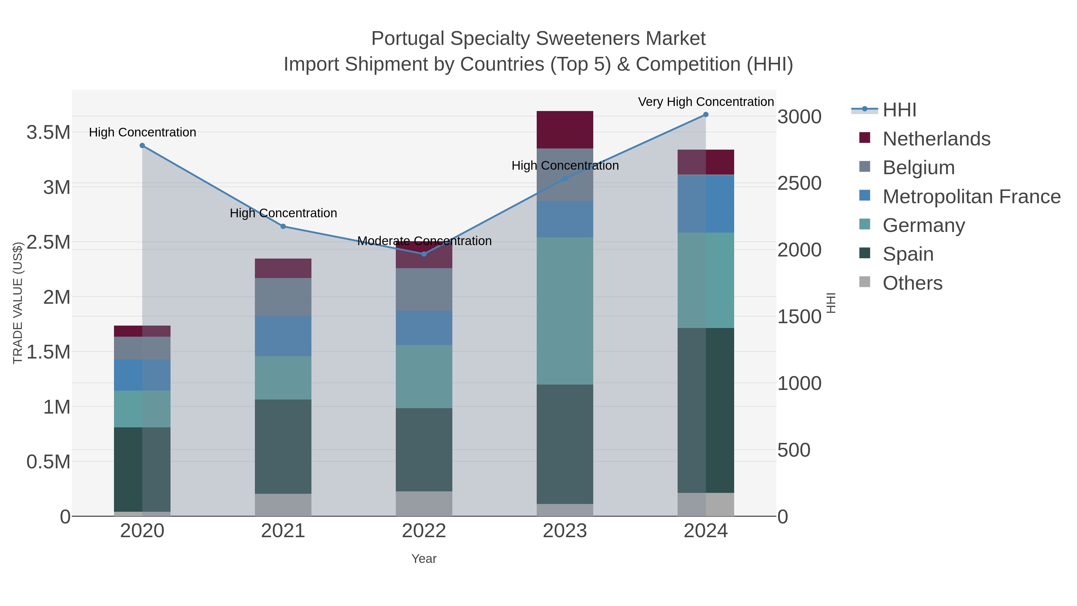 Portugal Specialty Sweeteners Market Import Shipment by Countries (Top 5) & Competition (HHI)