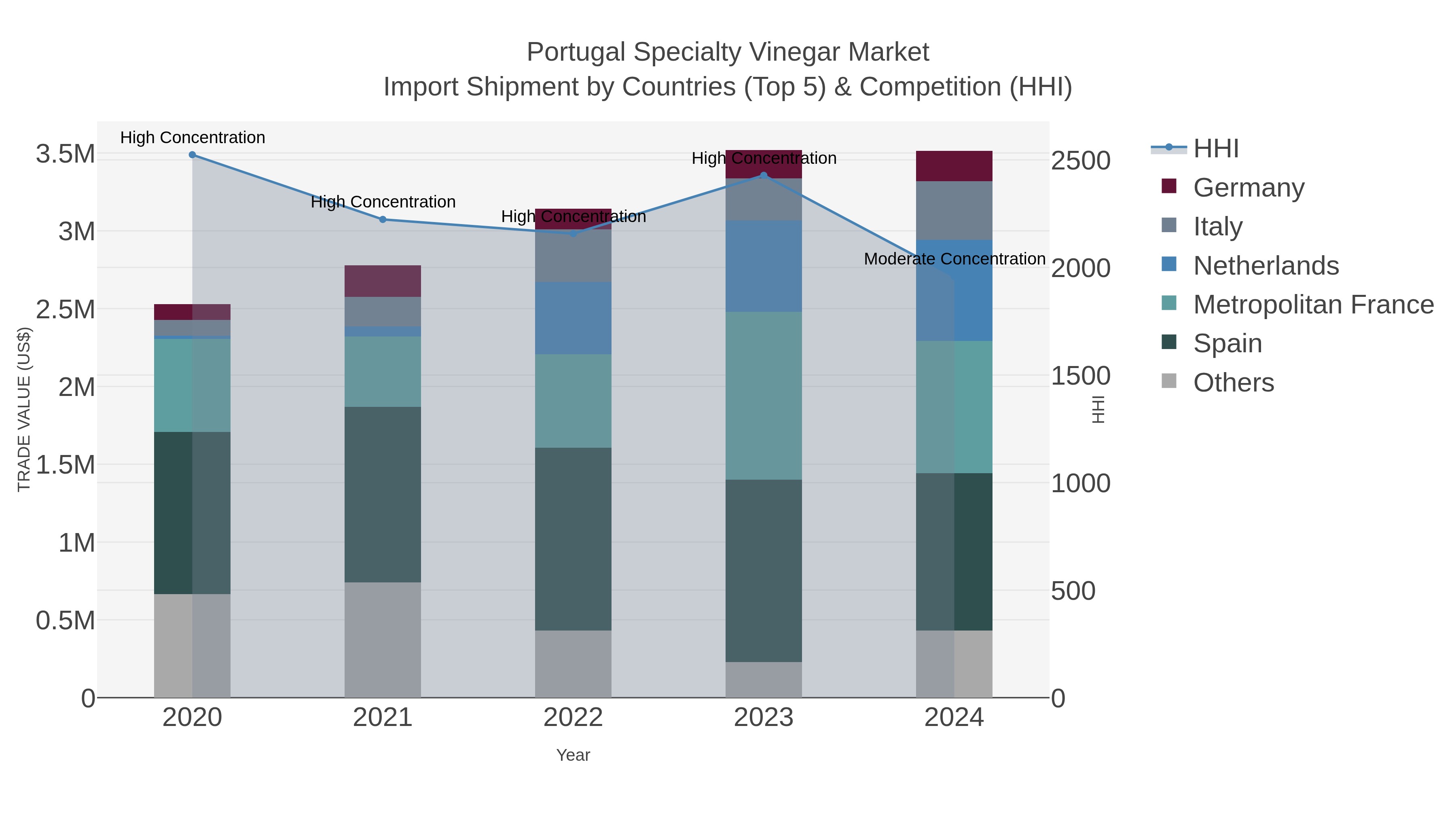 Portugal Specialty Vinegar Market Import Shipment by Countries (Top 5) & Competition (HHI)