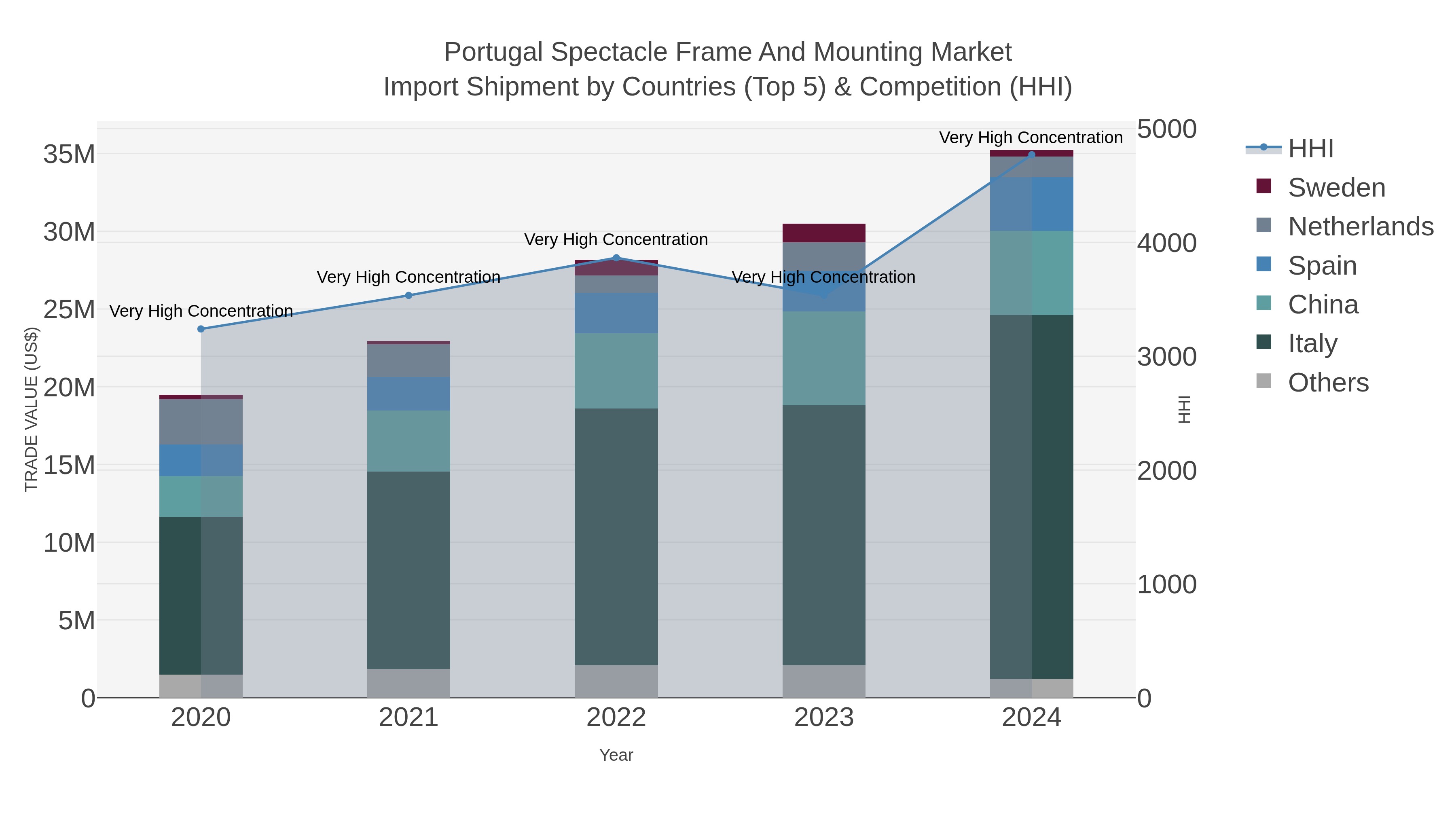 Portugal Spectacle Frame And Mounting Market Import Shipment by Countries (Top 5) & Competition (HHI)