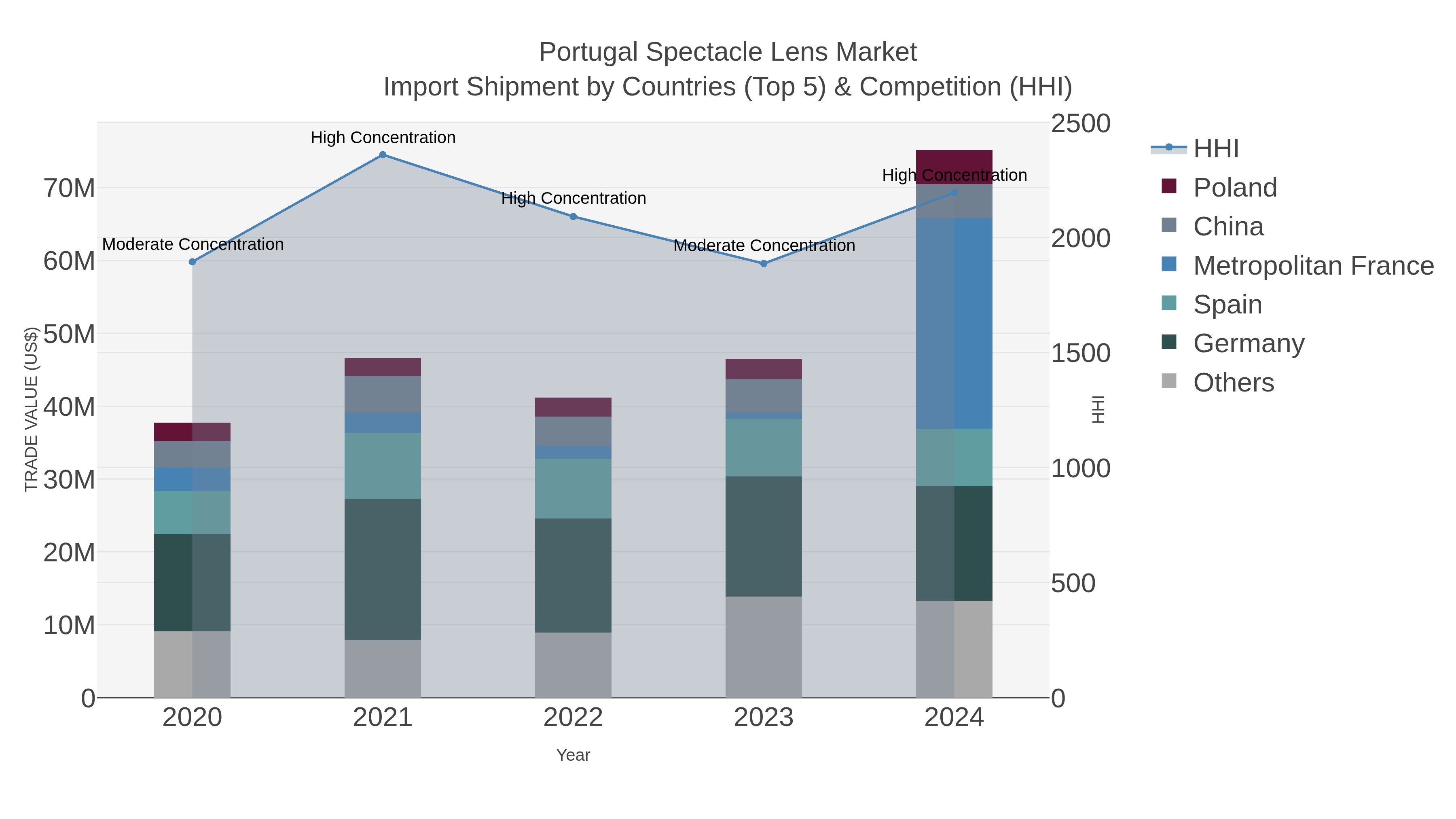 Portugal Spectacle Lens Market Import Shipment by Countries (Top 5) & Competition (HHI)