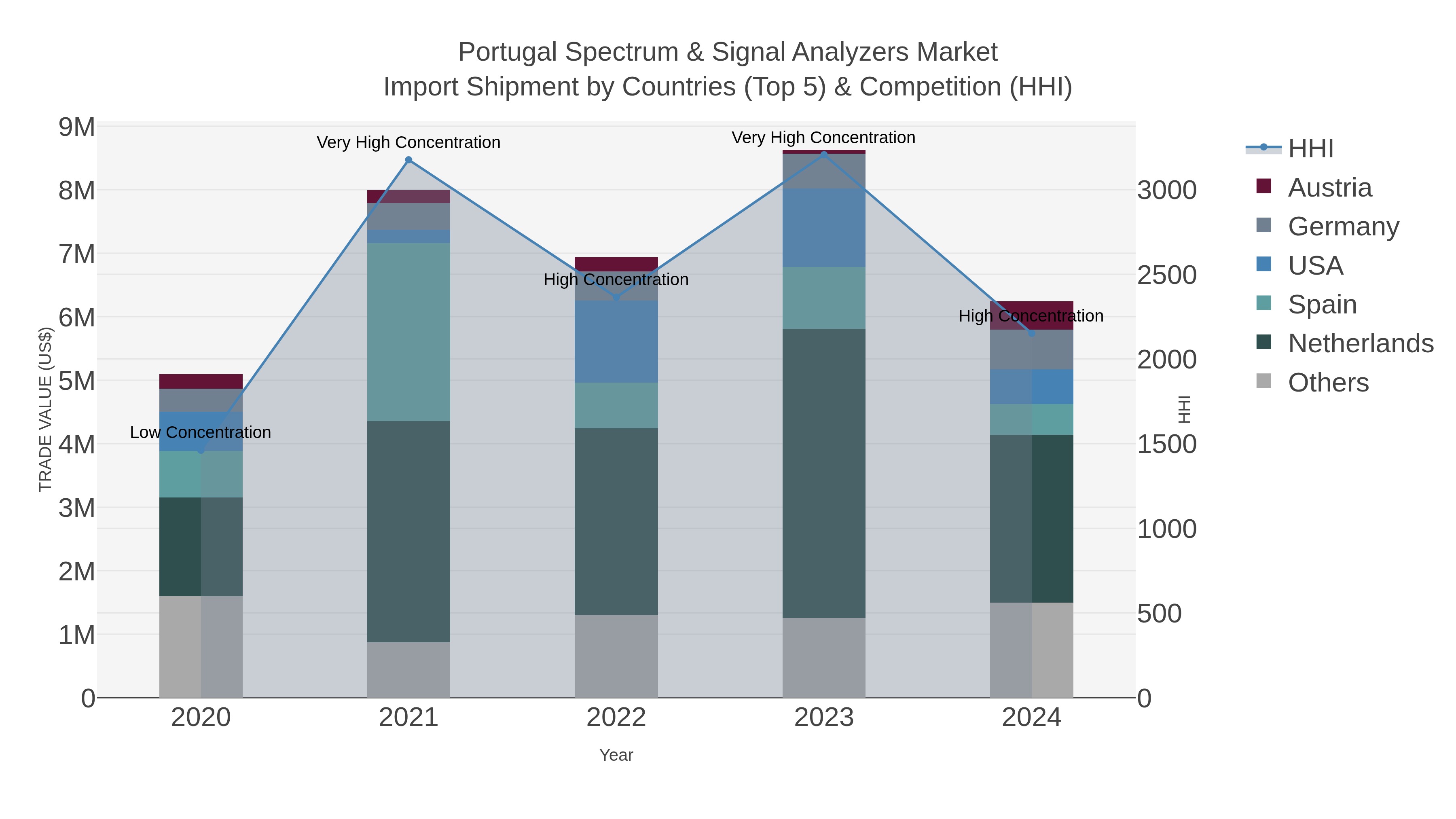 Portugal Spectrum & Signal Analyzers Market Import Shipment by Countries (Top 5) & Competition (HHI)