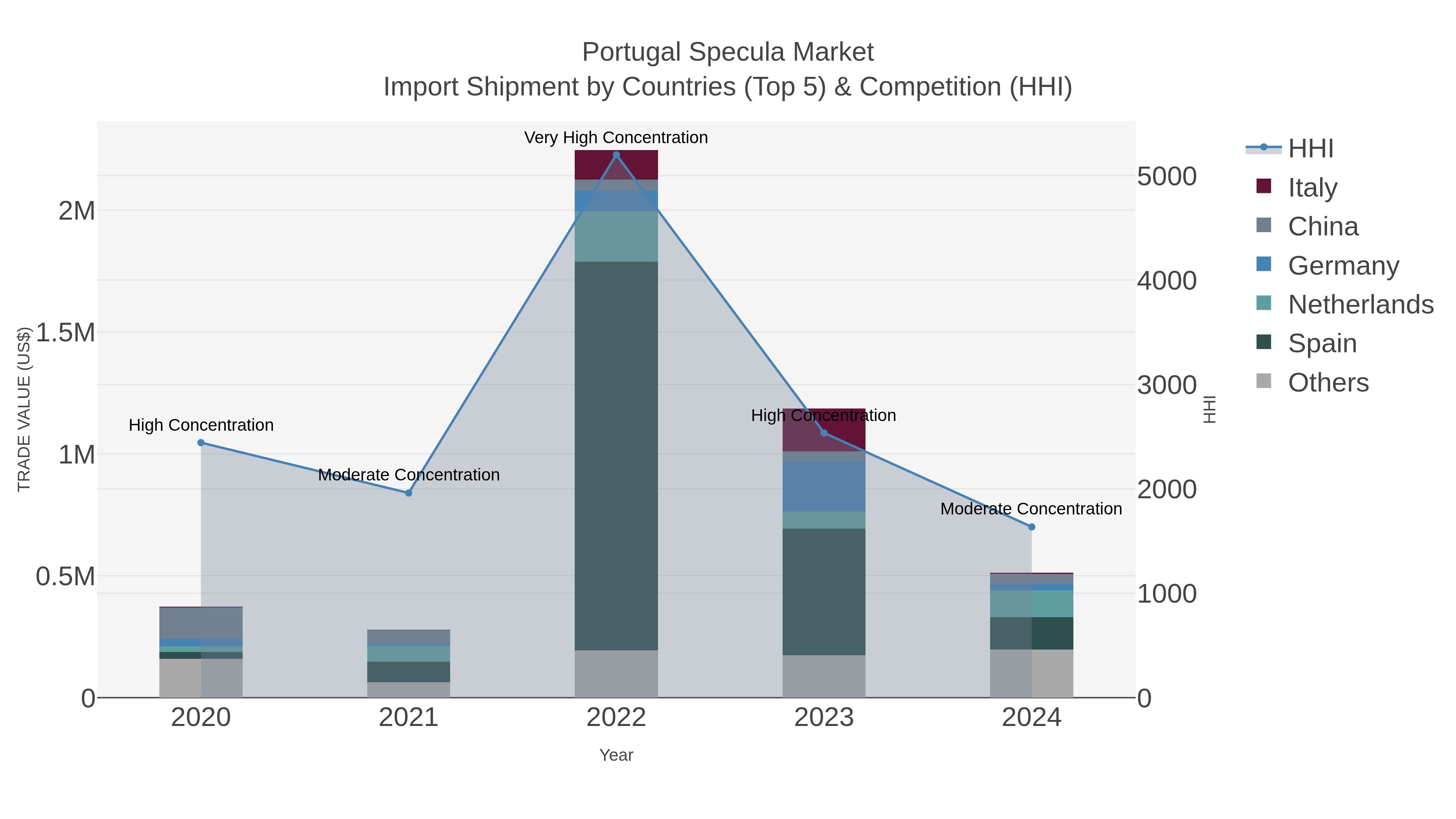 Portugal Specula Market Import Shipment by Countries (Top 5) & Competition (HHI)