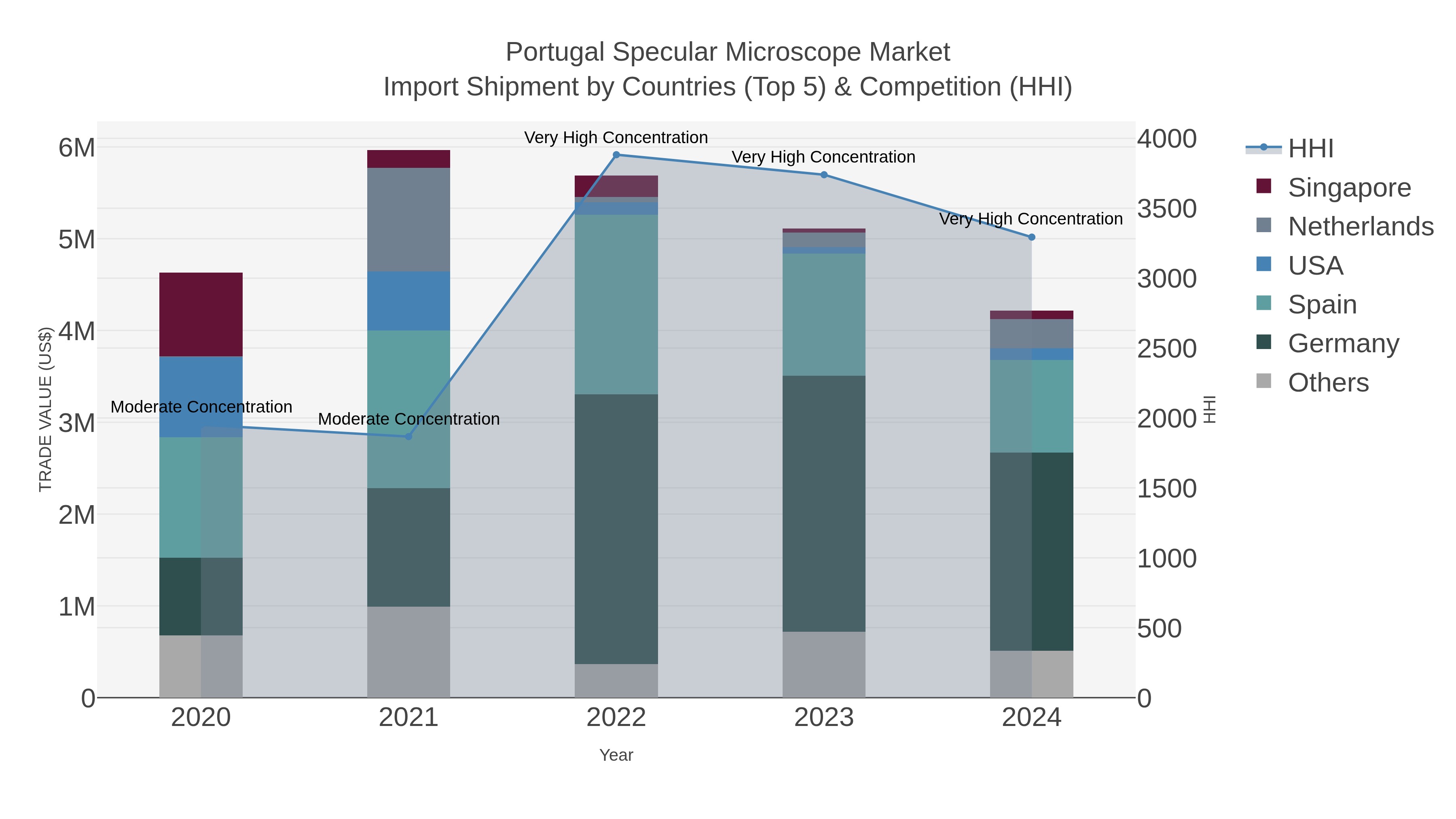 Portugal Specular Microscope Market Import Shipment by Countries (Top 5) & Competition (HHI)