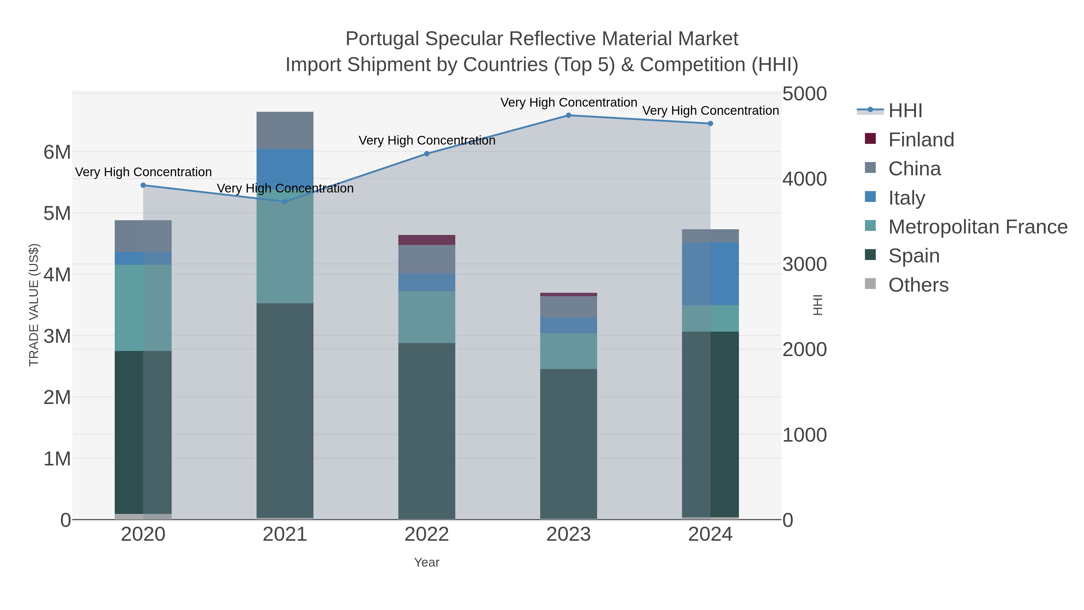 Portugal Specular Reflective Material Market Import Shipment by Countries (Top 5) & Competition (HHI)
