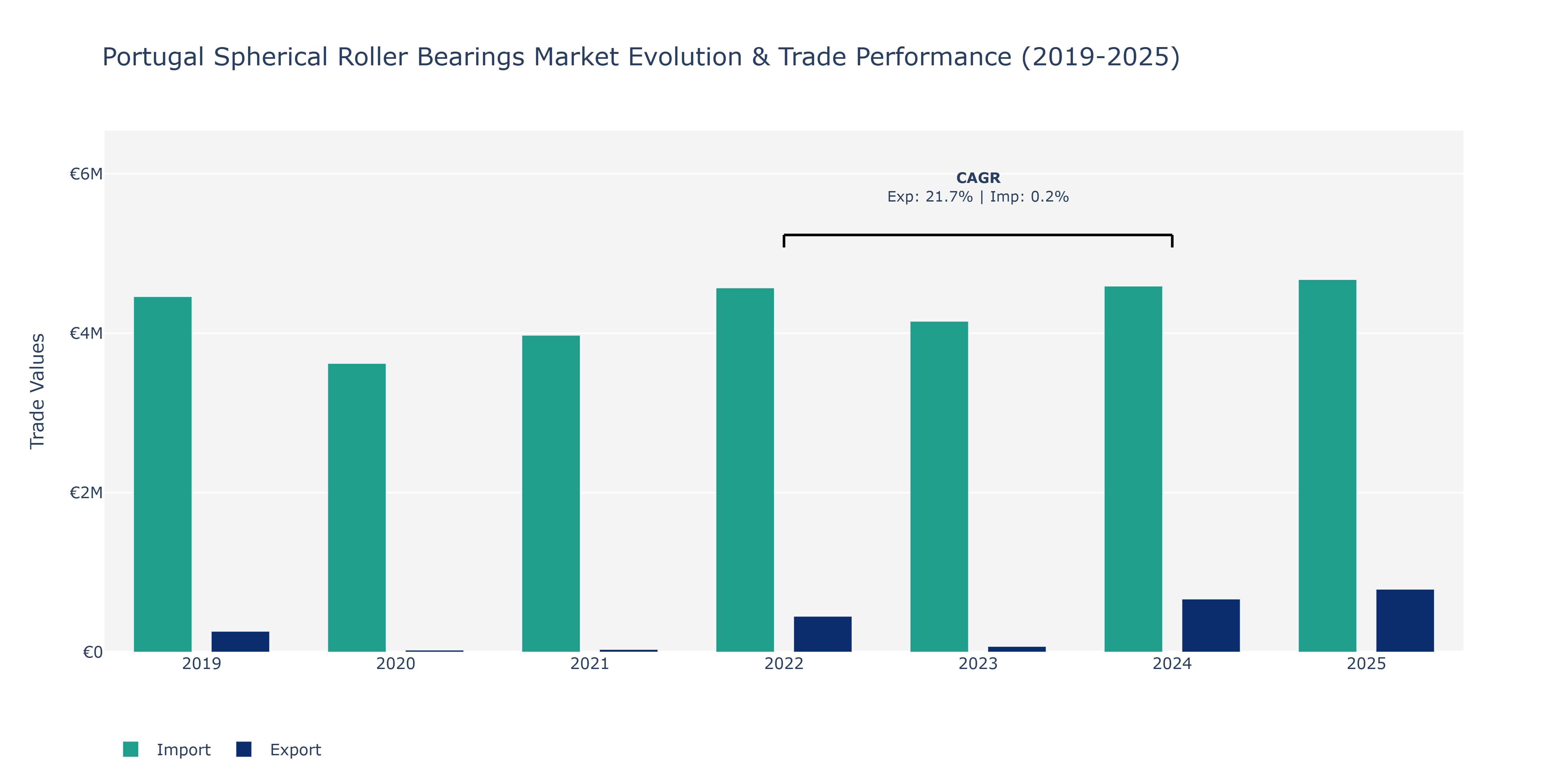Portugal Spherical Roller Bearings Market: Production & Trade Performance (2019-2025)