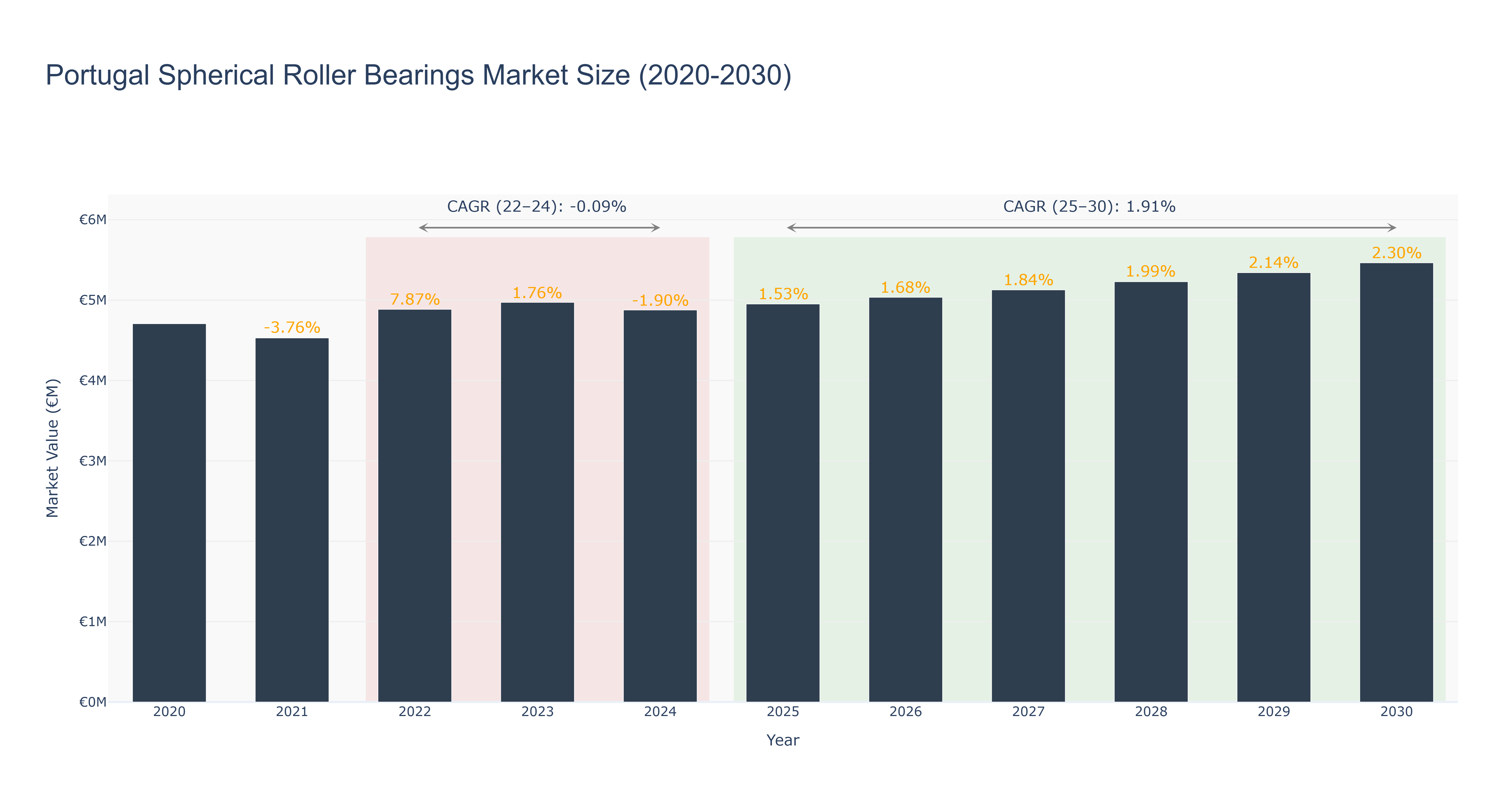 Portugal Spherical Roller Bearings Market Size (2020-2030)