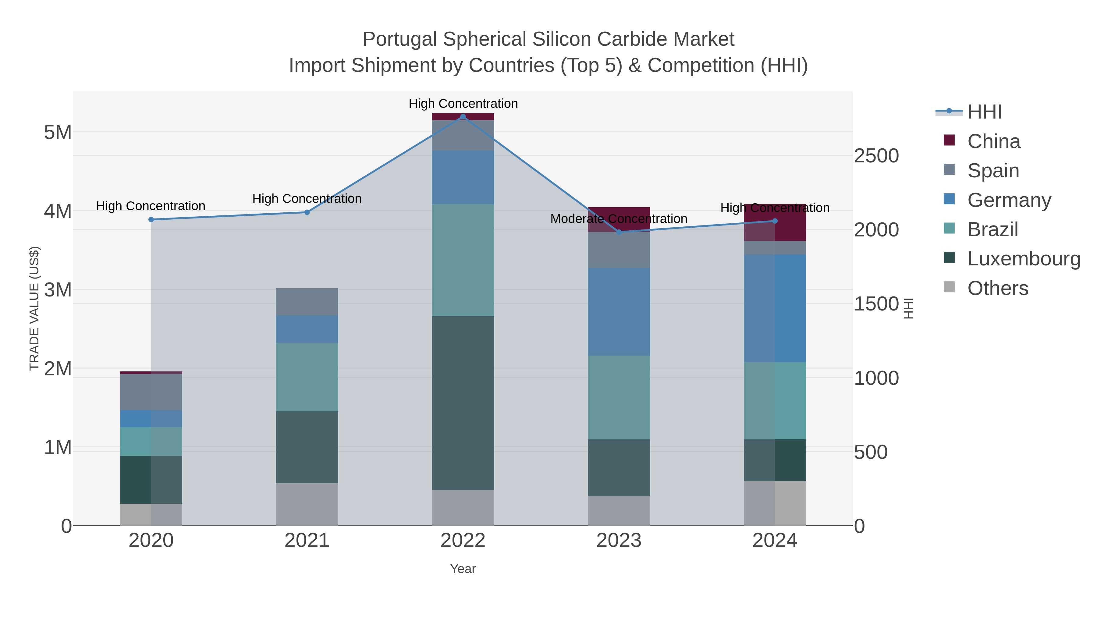 Portugal Spherical Silicon Carbide Market Import Shipment by Countries (Top 5) & Competition (HHI)