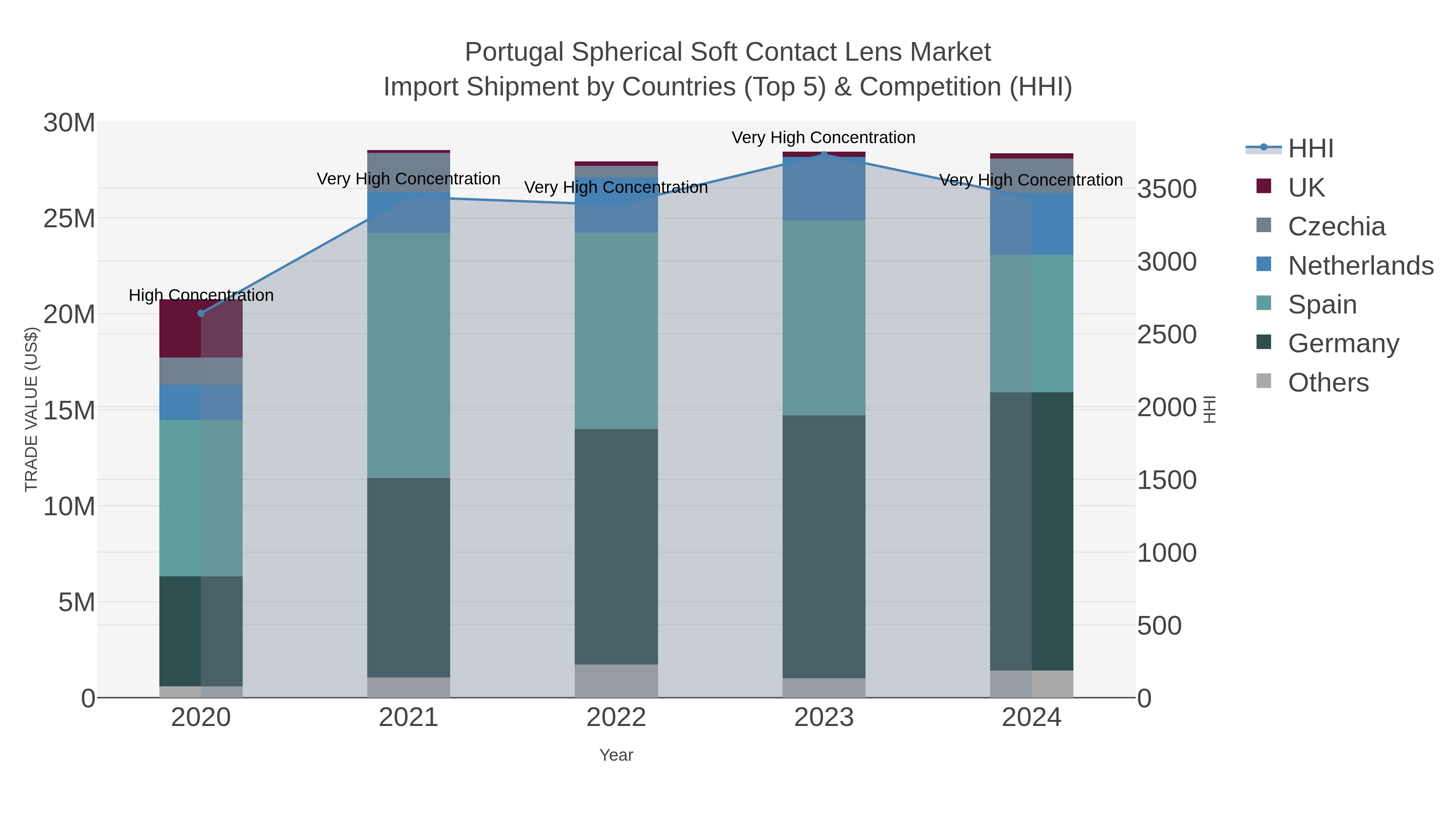 Portugal Spherical Soft Contact Lens Market Import Shipment by Countries (Top 5) & Competition (HHI)
