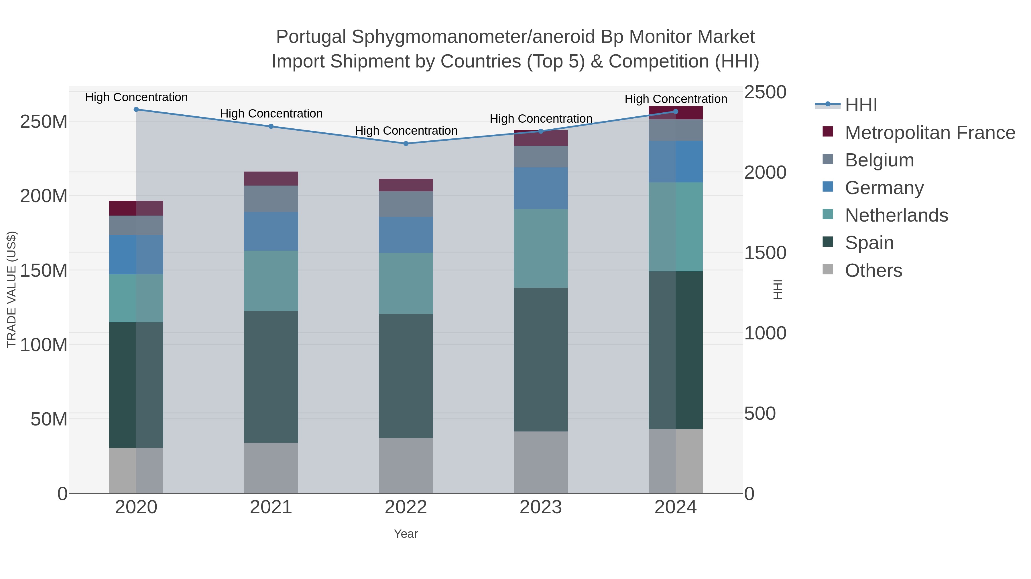 Portugal Sphygmomanometer/aneroid Bp Monitor Market Import Shipment by Countries (Top 5) & Competition (HHI)