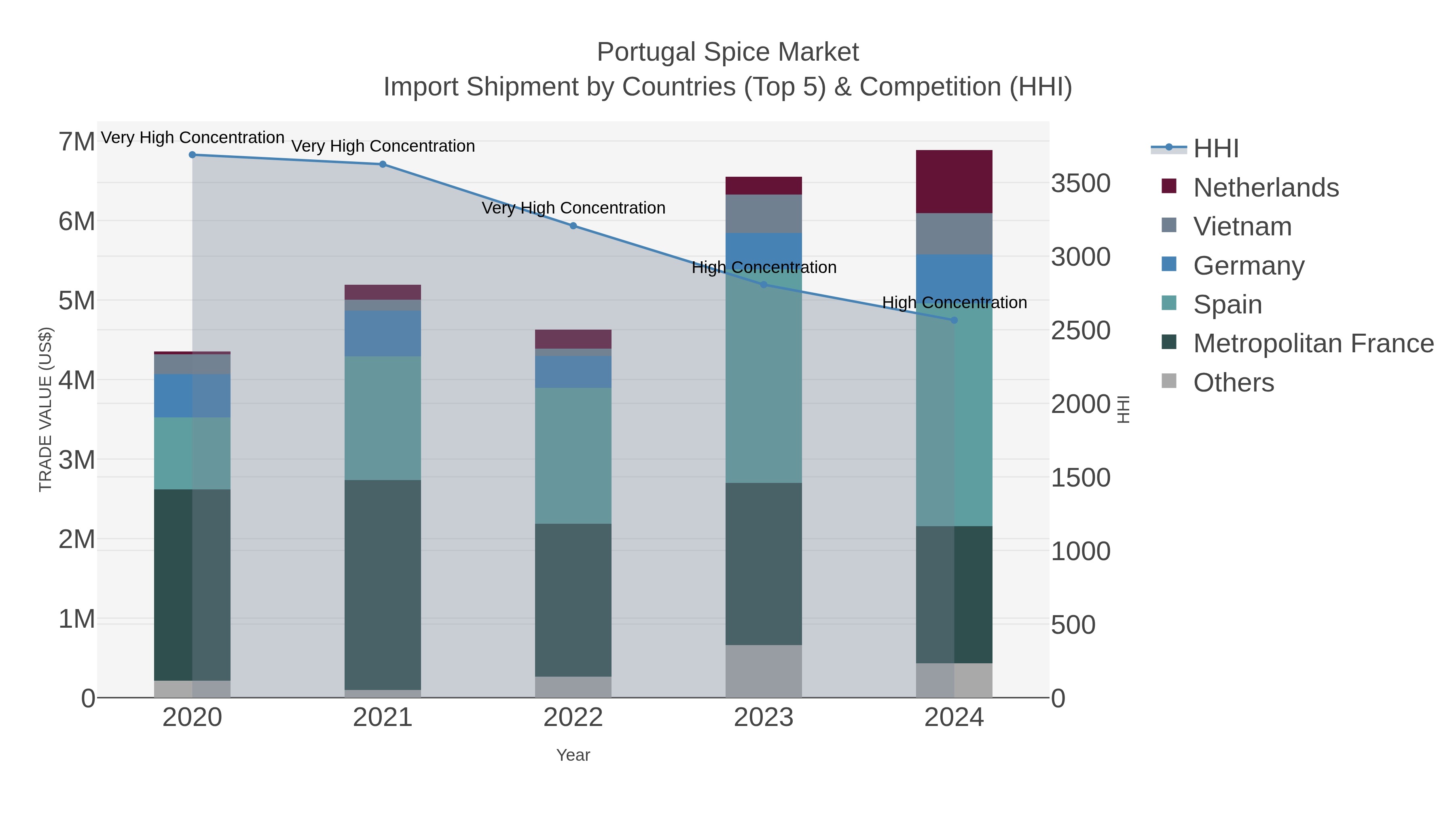 Portugal Spice Market Import Shipment by Countries (Top 5) & Competition (HHI)