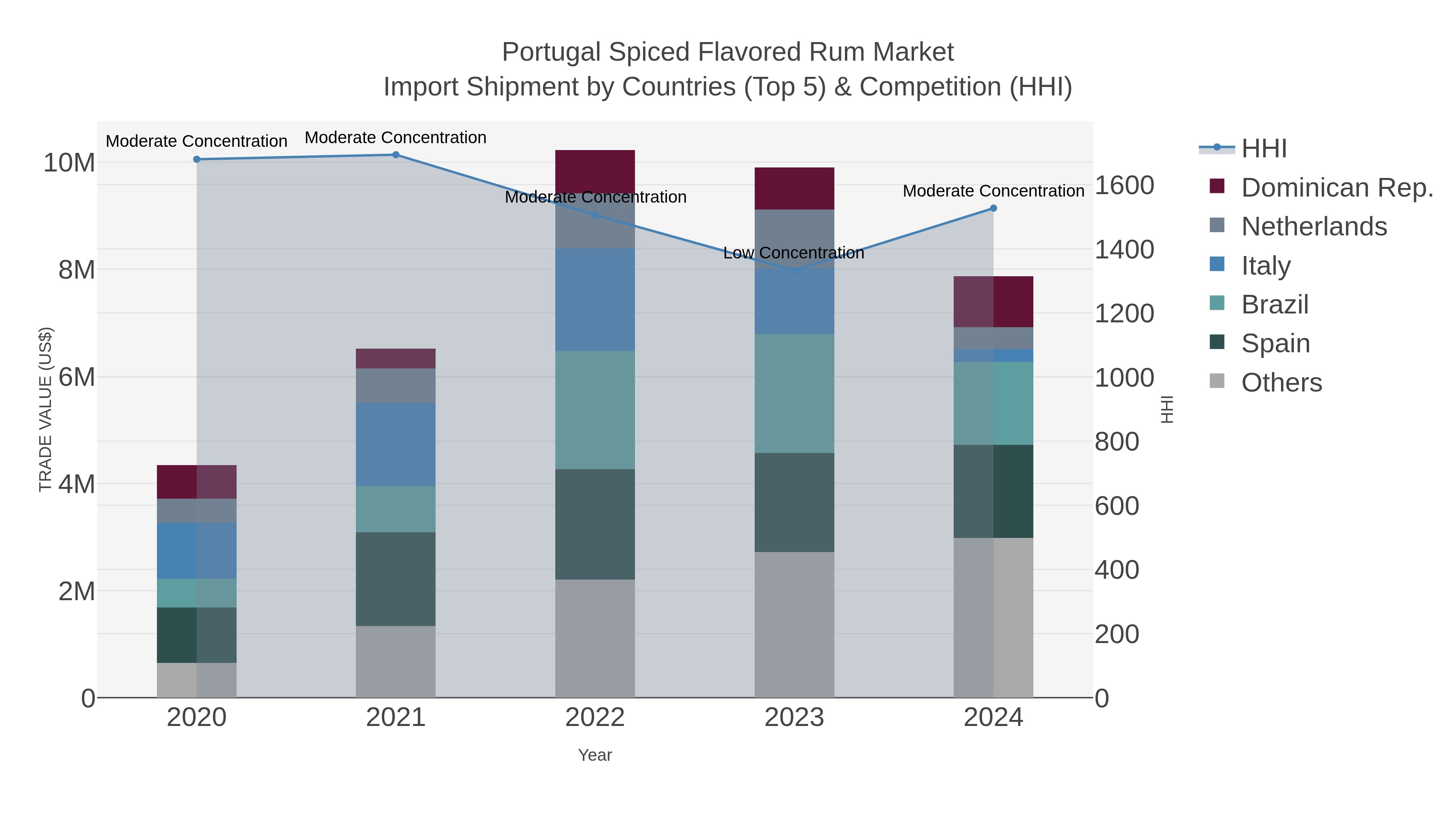 Portugal Spiced Flavored Rum Market Import Shipment by Countries (Top 5) & Competition (HHI)