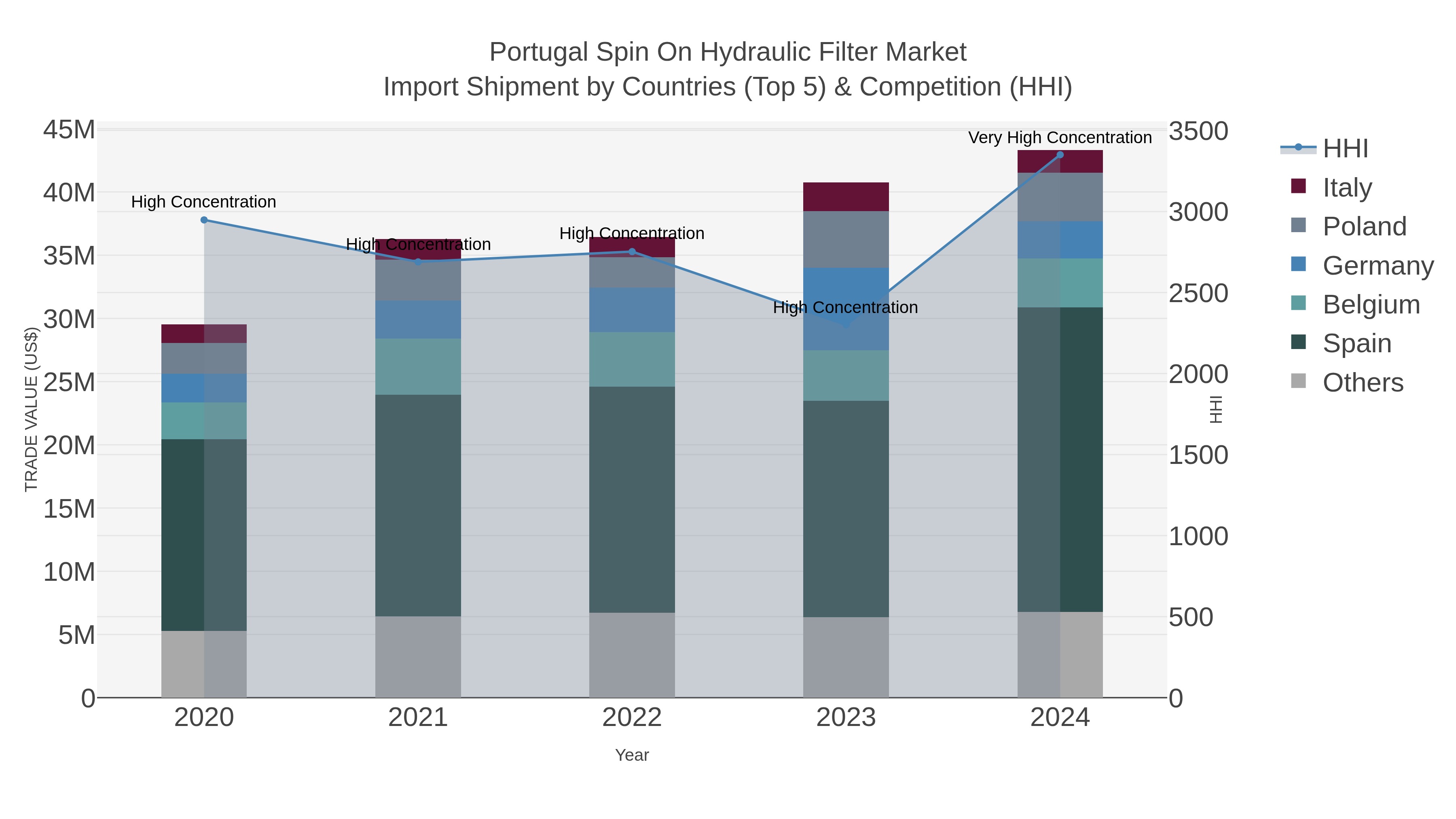 Portugal Spin On Hydraulic Filter Market Import Shipment by Countries (Top 5) & Competition (HHI)