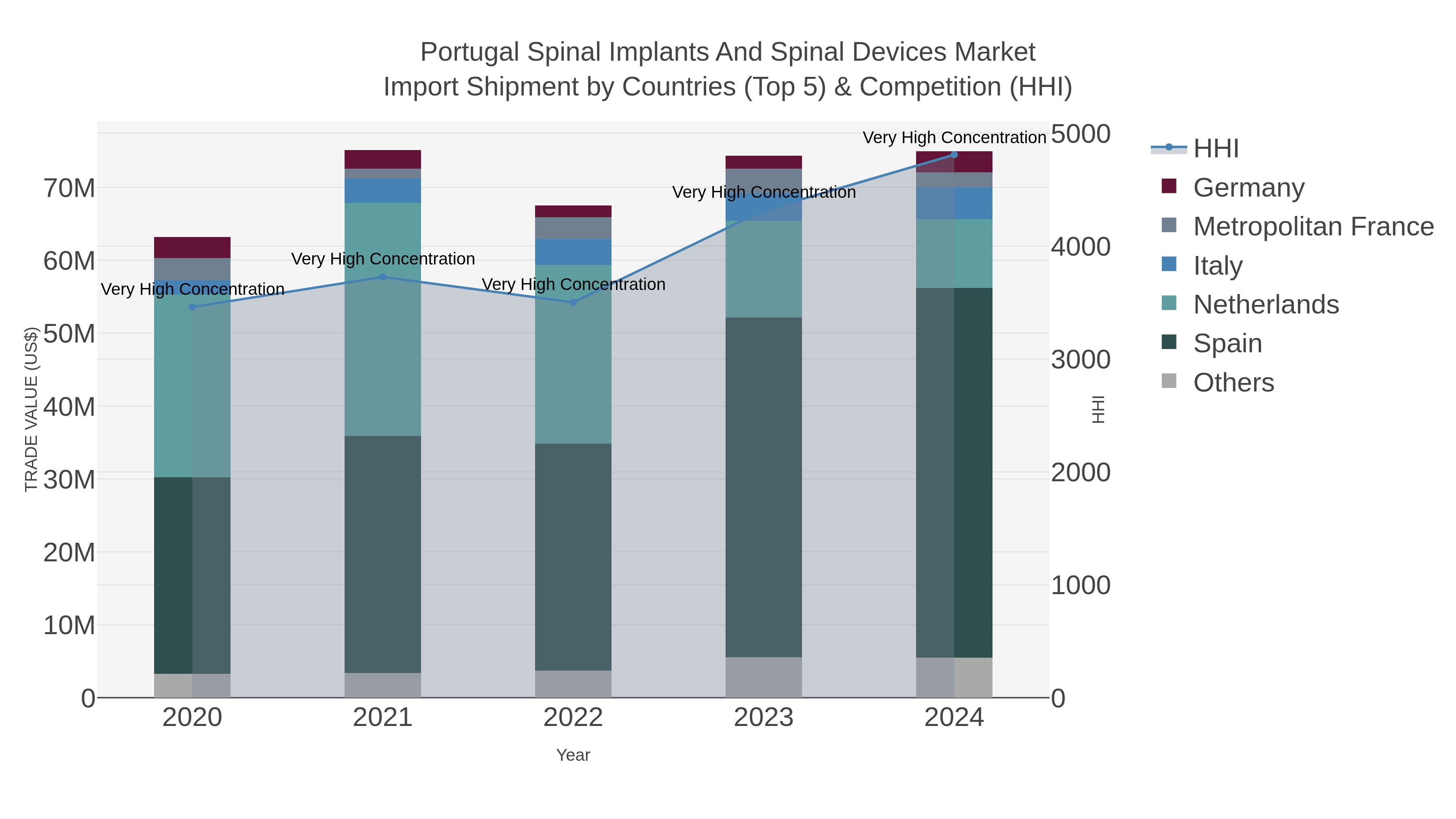 Portugal Spinal Implants And Spinal Devices Market Import Shipment by Countries (Top 5) & Competition (HHI)