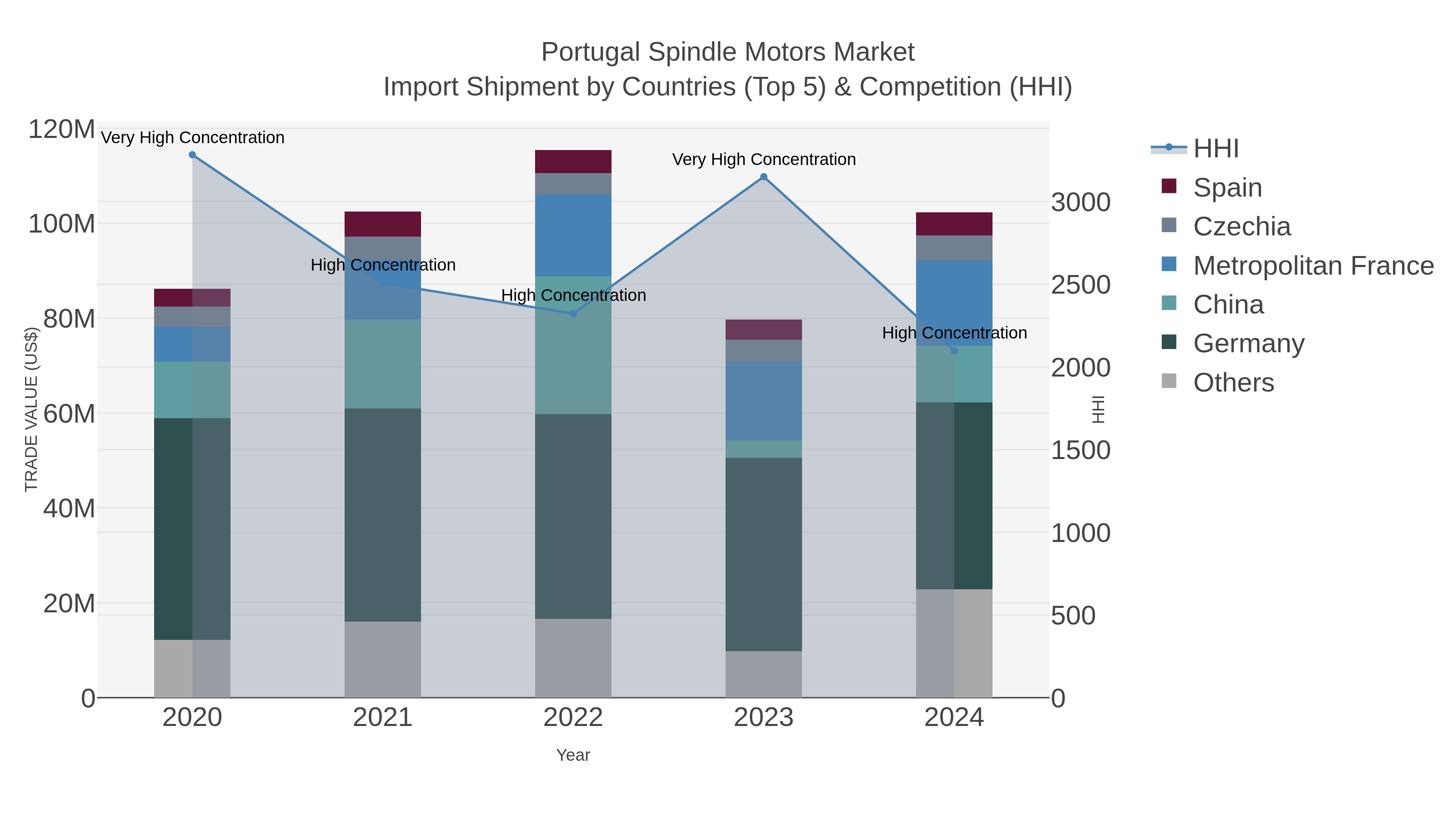 Portugal Spindle Motors Market Import Shipment by Countries (Top 5) & Competition (HHI)