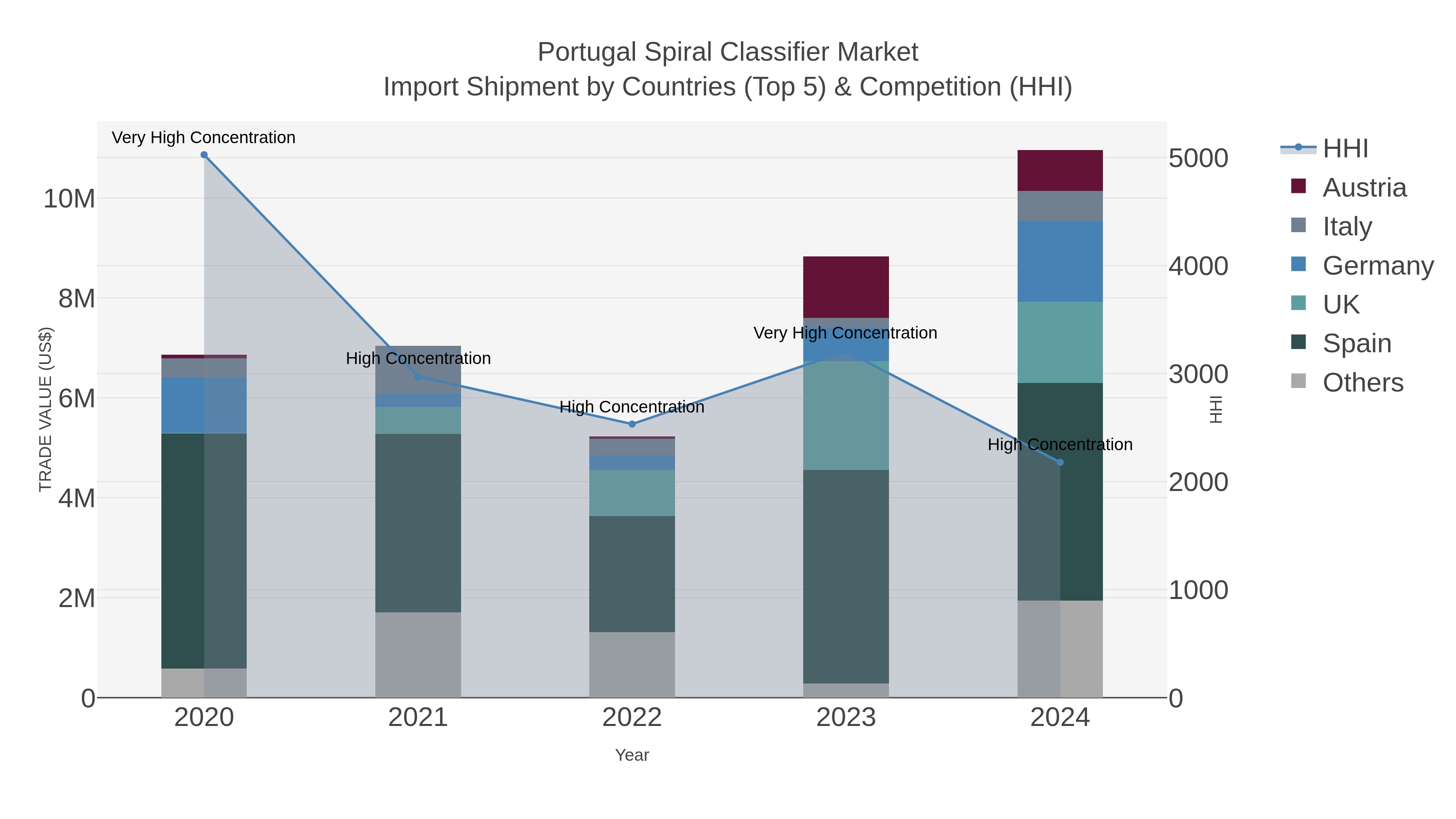 Portugal Spiral Classifier Market Import Shipment by Countries (Top 5) & Competition (HHI)