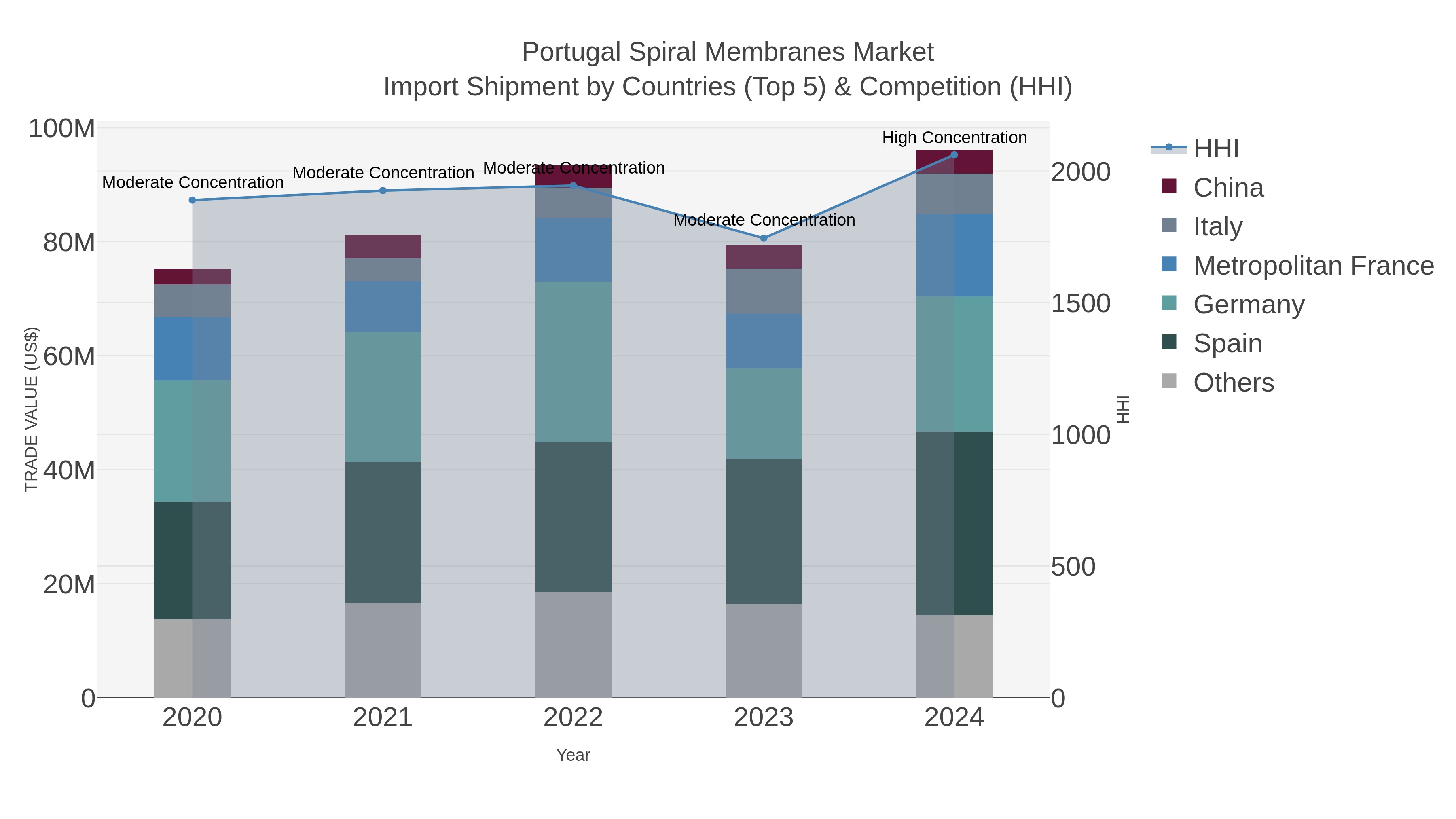 Portugal Spiral Membranes Market Import Shipment by Countries (Top 5) & Competition (HHI)