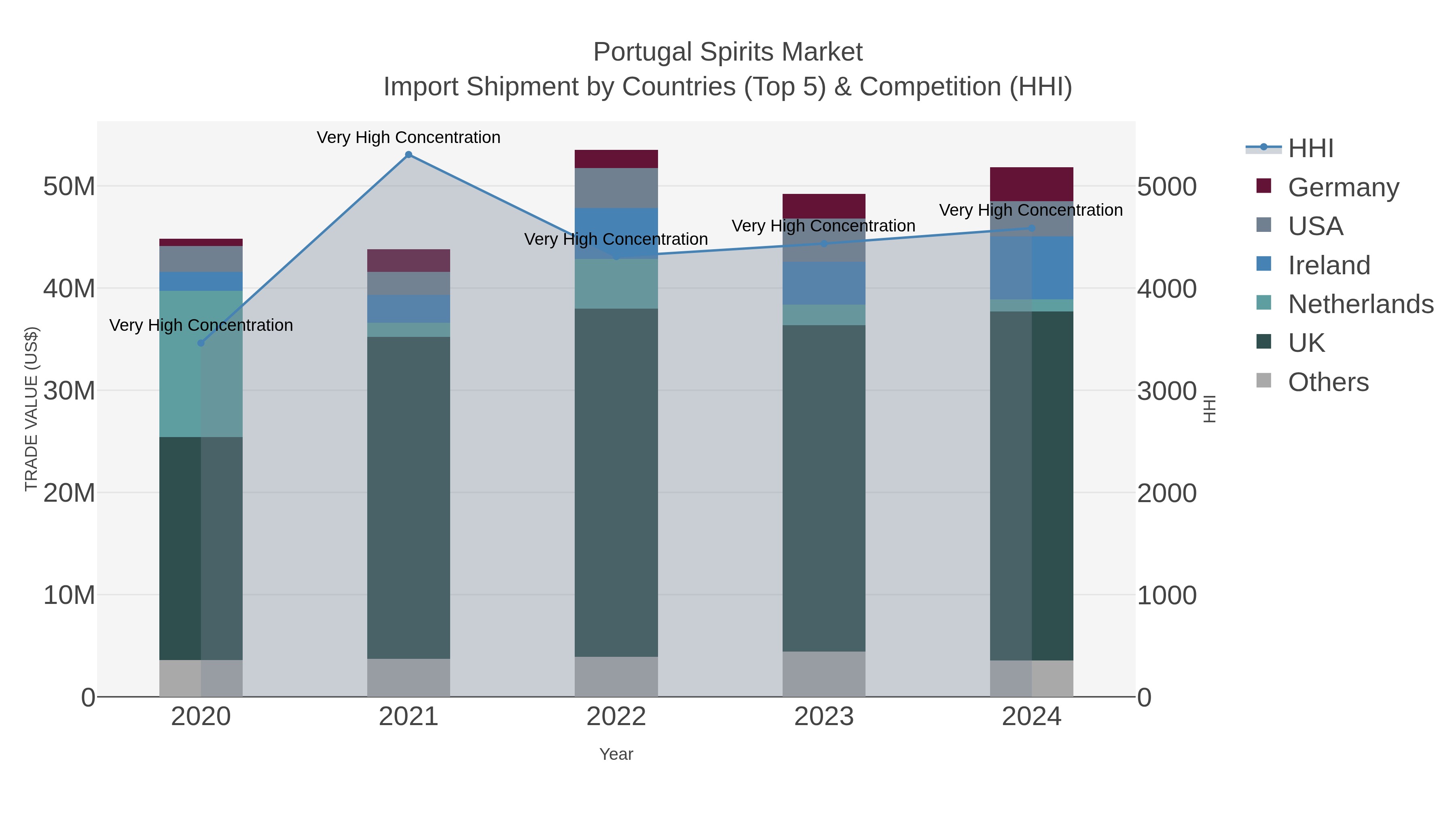 Portugal Spirits Market Import Shipment by Countries (Top 5) & Competition (HHI)