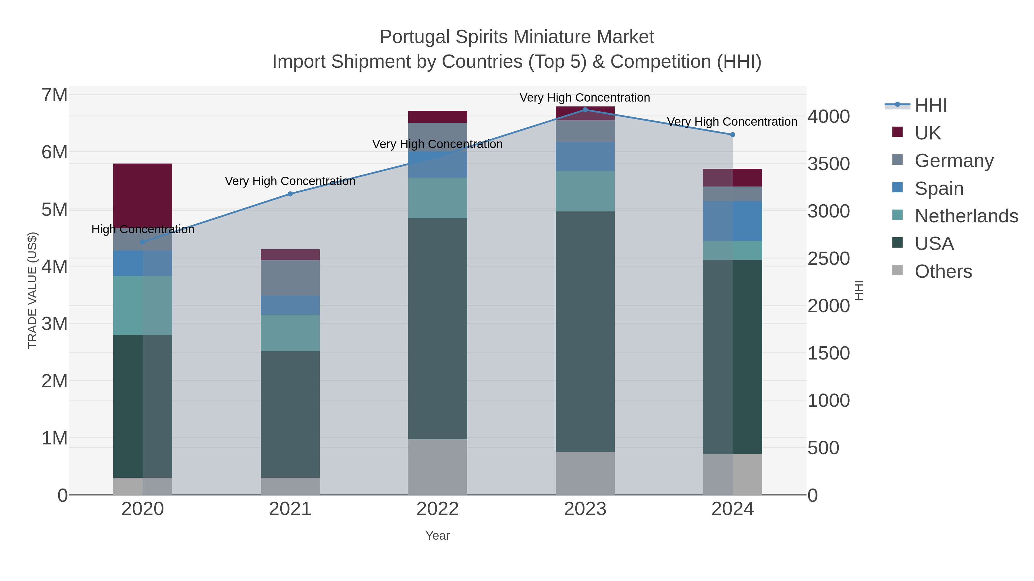 Portugal Spirits Miniature Market Import Shipment by Countries (Top 5) & Competition (HHI)