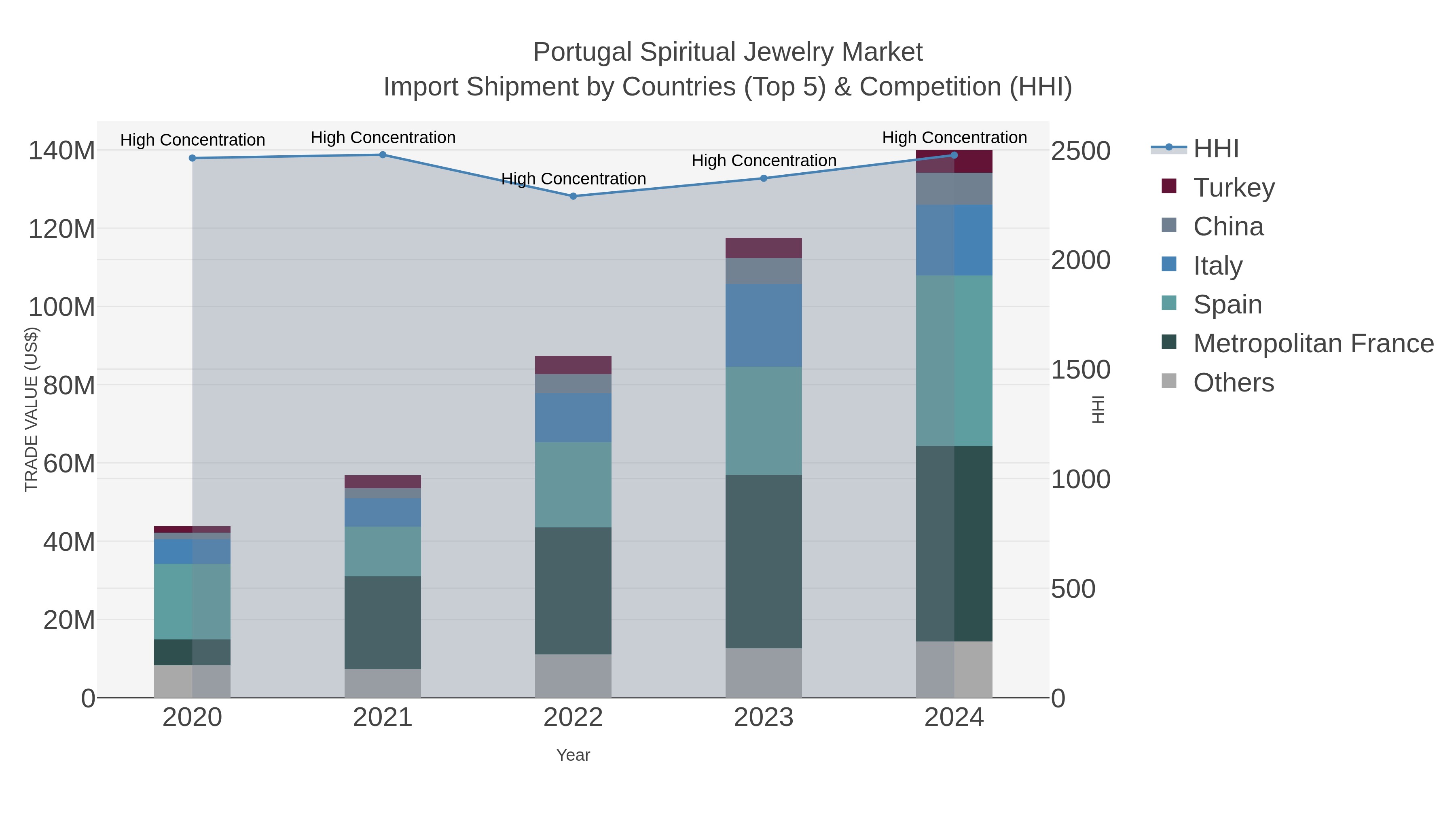 Portugal Spiritual Jewelry Market Import Shipment by Countries (Top 5) & Competition (HHI)