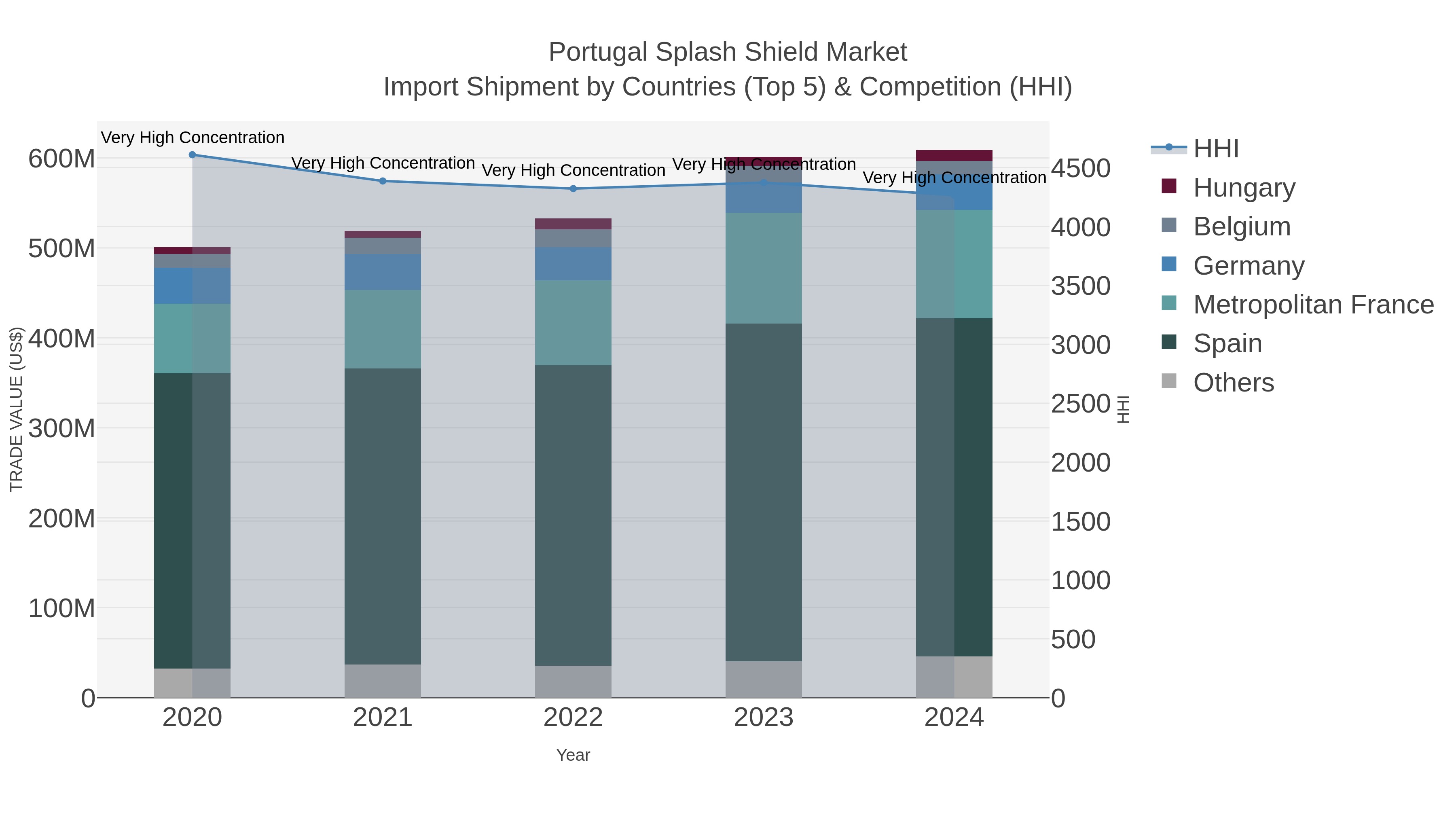 Portugal Splash Shield Market Import Shipment by Countries (Top 5) & Competition (HHI)