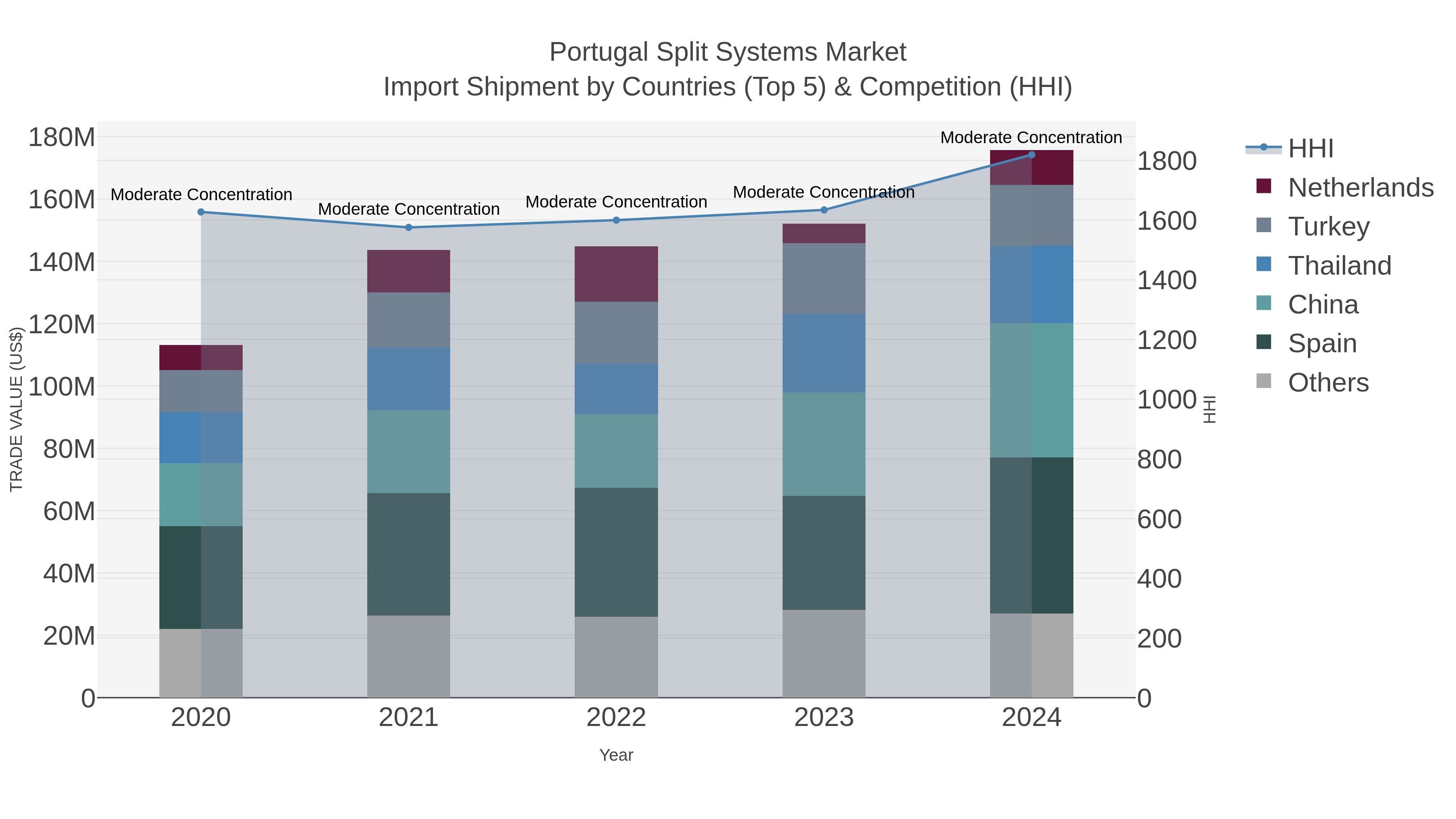 Portugal Split Systems Market Import Shipment by Countries (Top 5) & Competition (HHI)