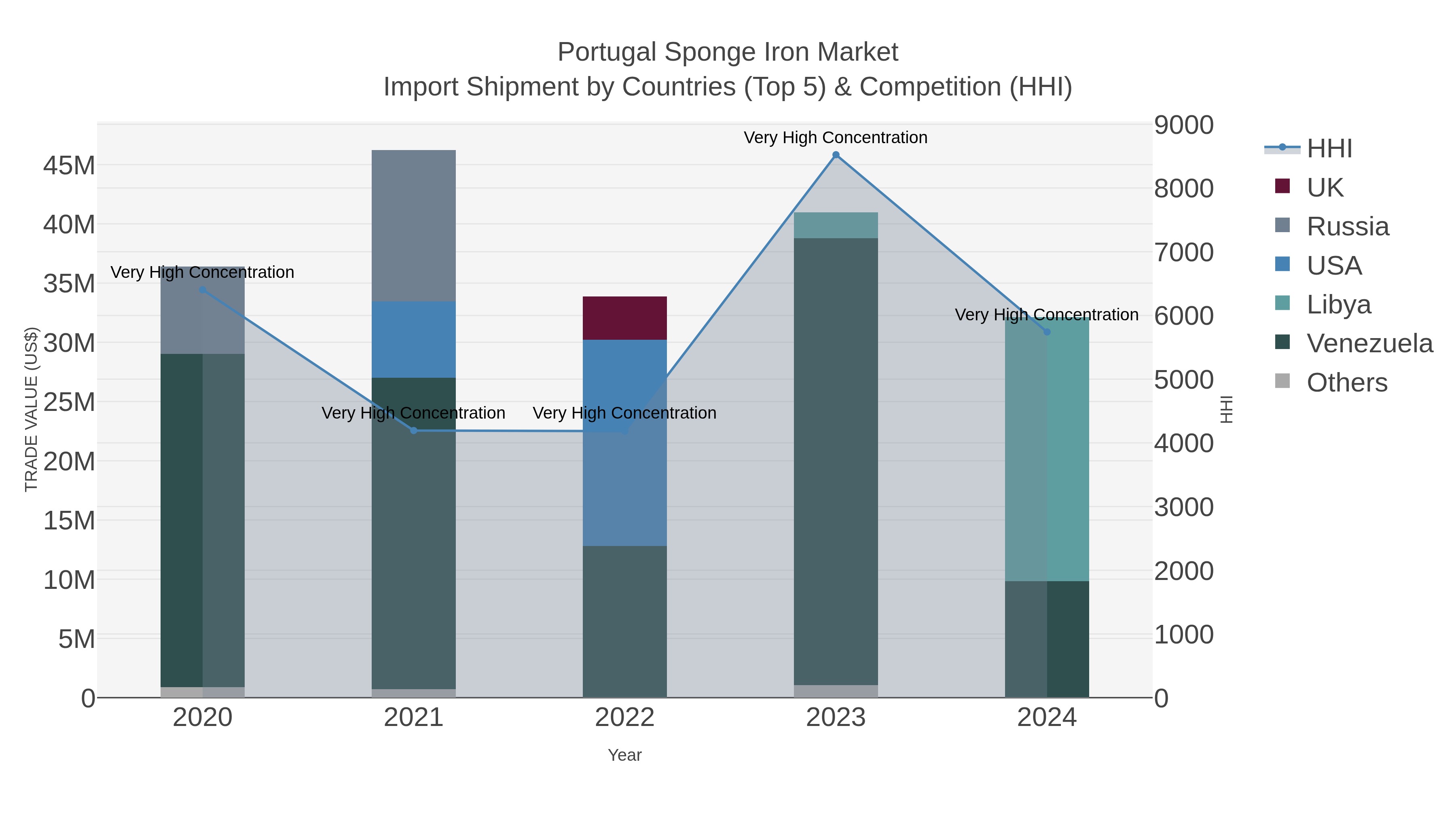 Portugal Sponge Iron Market Import Shipment by Countries (Top 5) & Competition (HHI)
