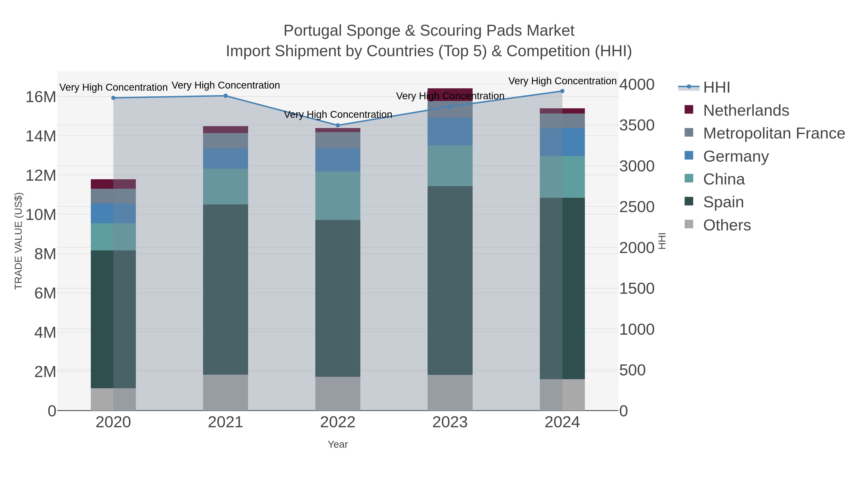 Portugal Sponge & Scouring Pads Market Import Shipment by Countries (Top 5) & Competition (HHI)