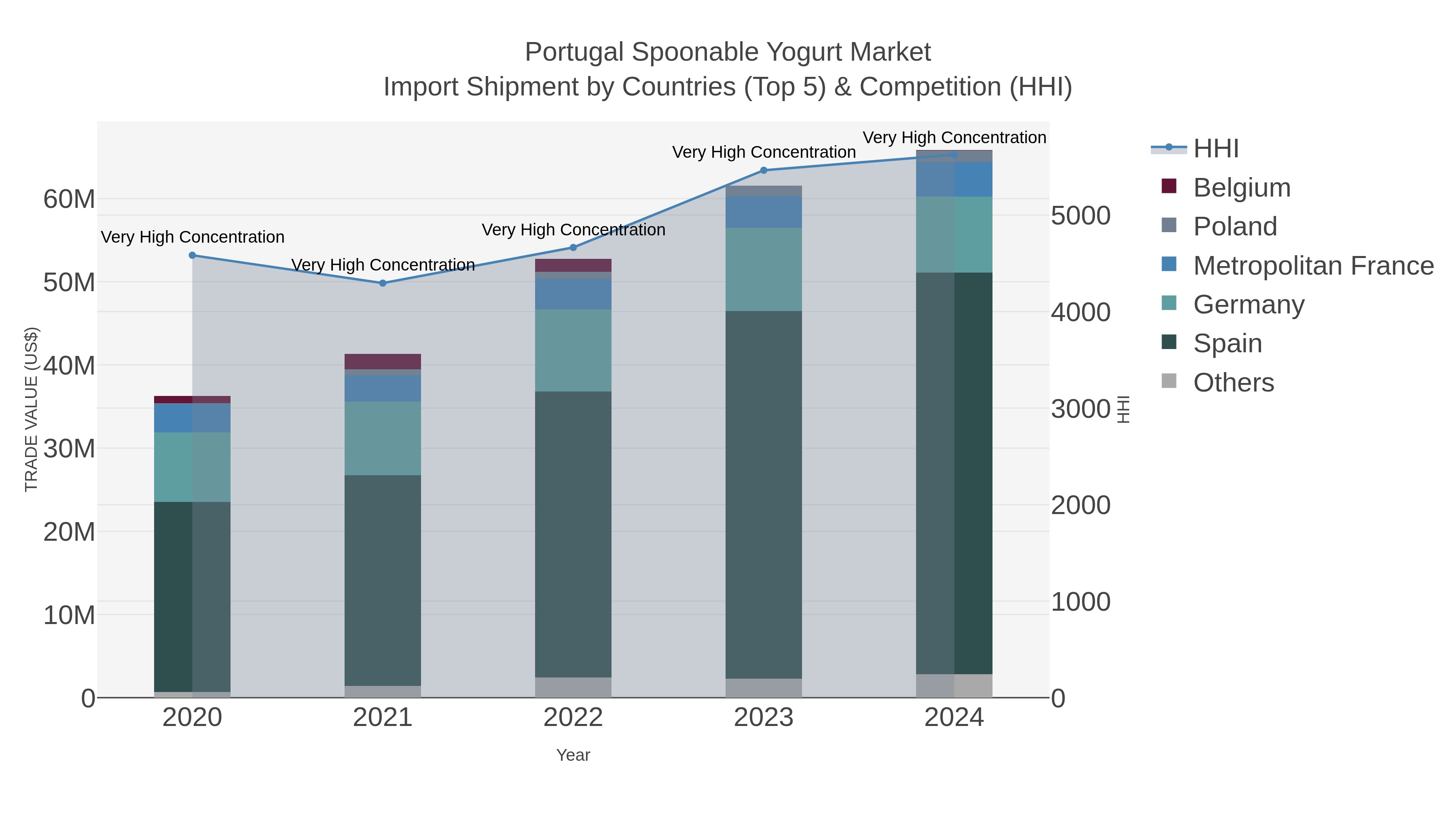 Portugal Spoonable Yogurt Market Import Shipment by Countries (Top 5) & Competition (HHI)