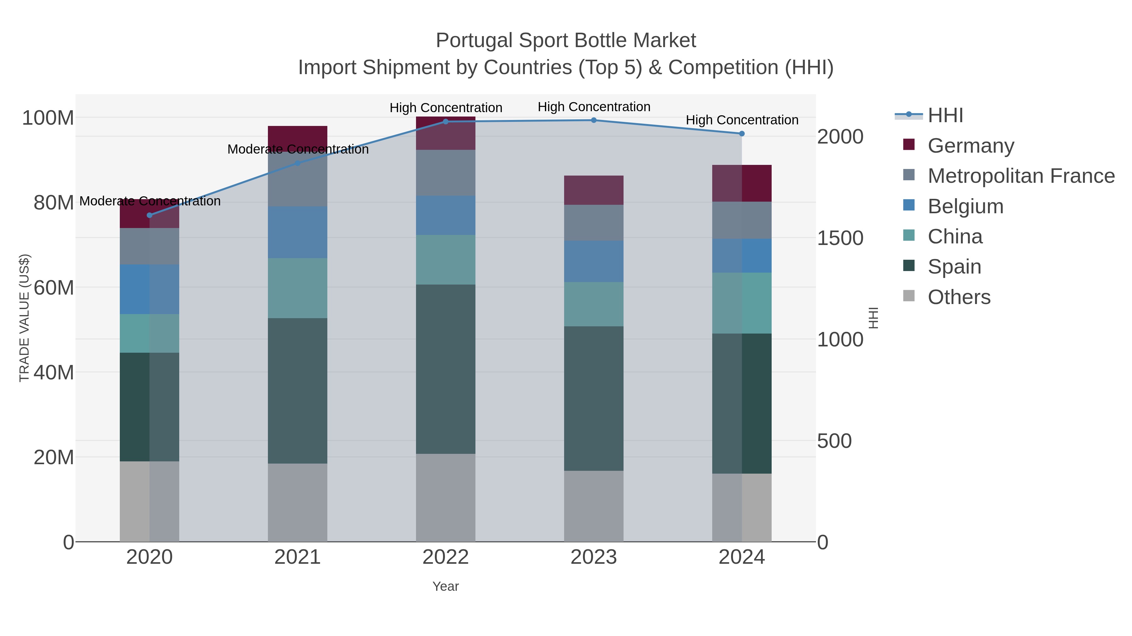 Portugal Sport Bottle Market Import Shipment by Countries (Top 5) & Competition (HHI)