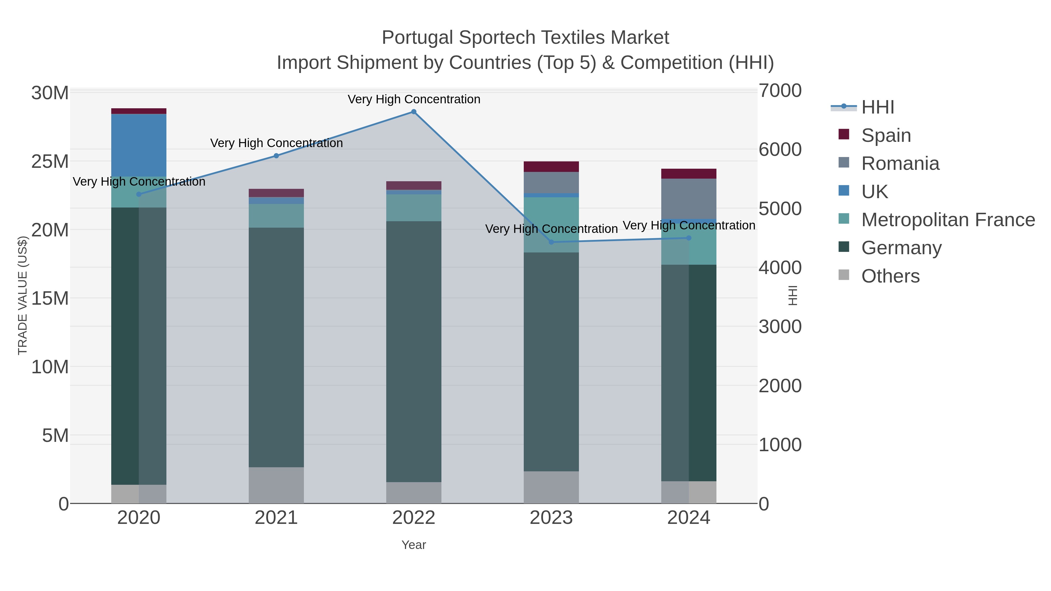 Portugal Sportech Textiles Market Import Shipment by Countries (Top 5) & Competition (HHI)