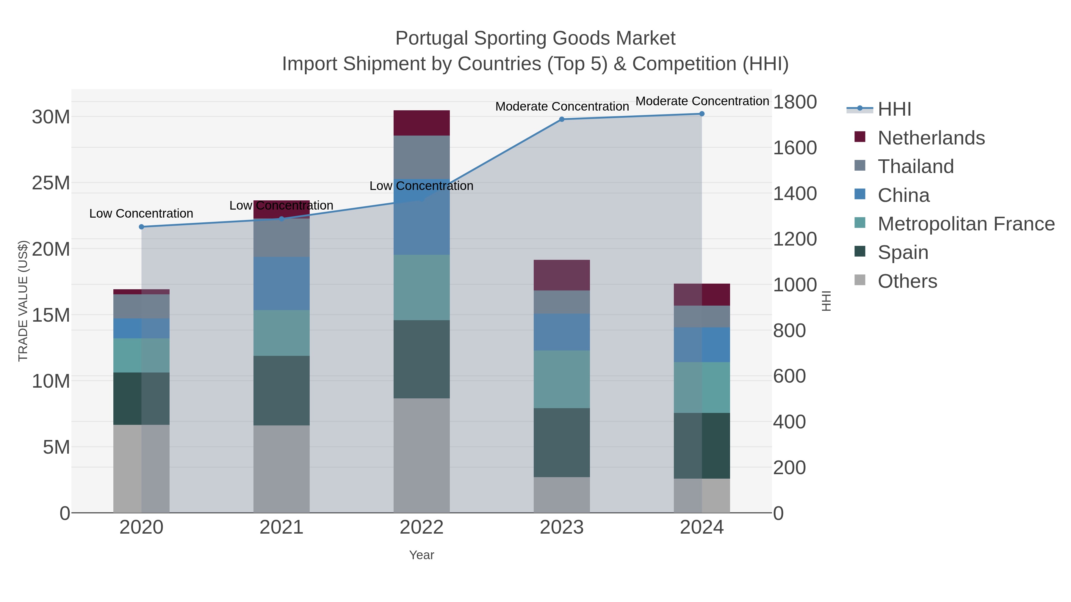 Portugal Sporting Goods Market Import Shipment by Countries (Top 5) & Competition (HHI)