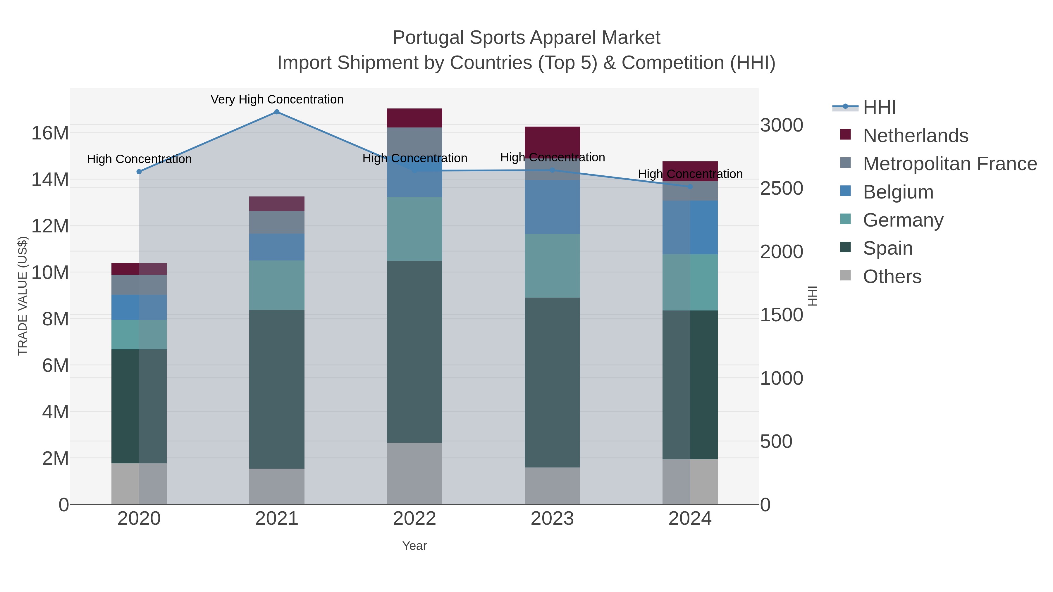 Portugal Sports Apparel Market Import Shipment by Countries (Top 5) & Competition (HHI)