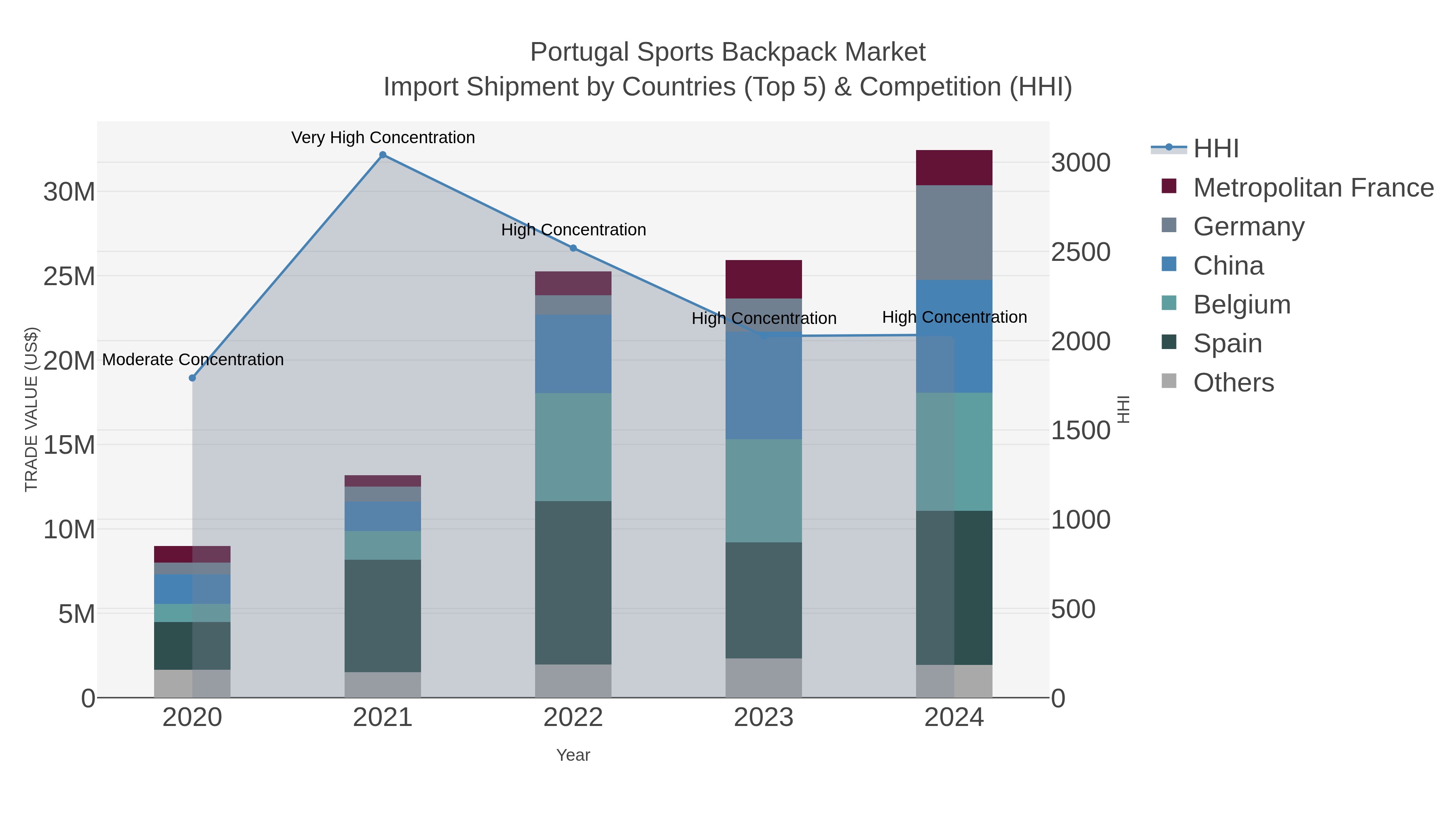 Portugal Sports Backpack Market Import Shipment by Countries (Top 5) & Competition (HHI)
